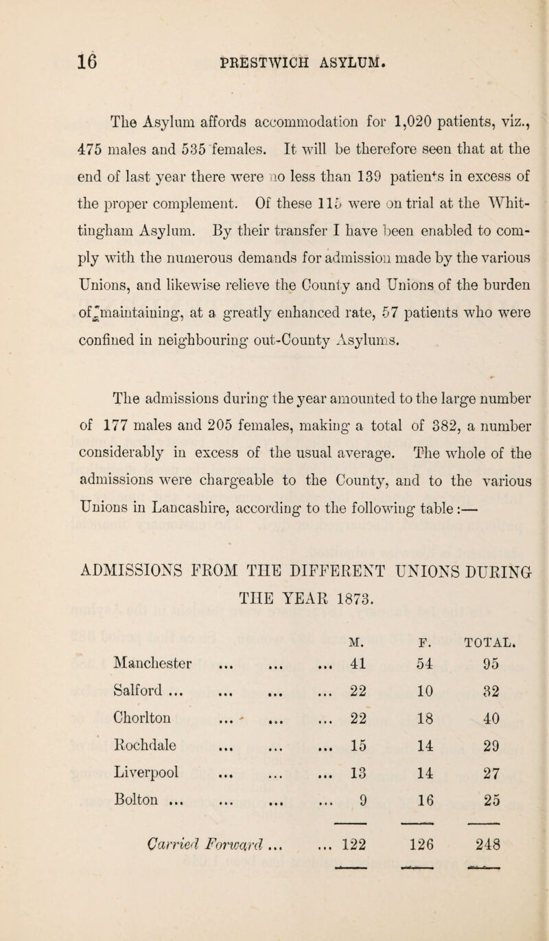 The Asylum affords accommodation for 1,020 patients, viz., 475 males and 535 females. It will be therefore seen that at the end of last year there were no less than 139 patients in excess of the proper complement. Of these 115 were on trial at the Whit- tingham Asylum. By their transfer I have been enabled to com¬ ply with the numerous demands for admission made by the various Unions, and likewise relieve the County and Unions of the burden of maintaining, at a greatly enhanced rate, 57 patients who were confined in neighbouring out-County Asylums. The admissions during the year amounted to the large number of 177 males and 205 females, making' a total of 382, a number considerably in excess of the usual average. The whole of the admissions were chargeable to the County, and to the various Unions in Lancashire, according to the following table :— ADMISSIONS FROM THE DIFFERENT UNIONS DURING THE YEAR 1873. M. F. TOTAL. Manchester ... 41 54 95 Salford ... ... 22 10 32 Chorlton ... ... 22 18 40 Rochdale ... 15 14 29 Liverpool ... 13 14 27 Bolton ... 9 16 25 Carried Forward. ... ... 122 126 248