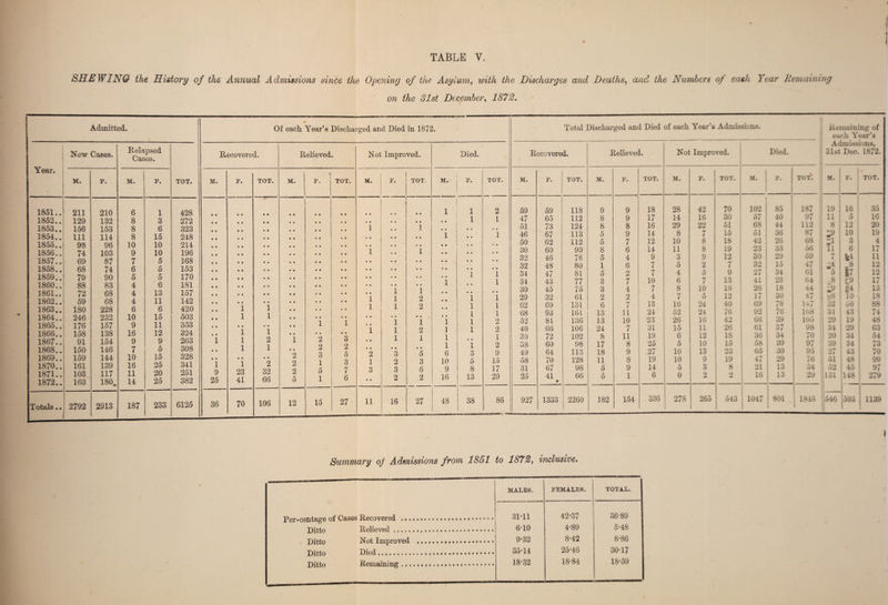 SHE WING the History of the Annual Admissions since the Opening of the Asylum, with the Discharges and Deaths, and the Numbers of cash Year Remaining on the 81st December, 1872. Admitted. Year. 1 New Cases. Relapsed Cases. TOT. M. F. M. F. 1851.. 211 210 6 1 428 1852.. 129 132 8 3 272 1853.. 156 153 8 6 323 1854.. 111 114 8 15 248 1855.. 98 96 10 10 214 1856.. 74 103 9 10 196 1857.. 69 87 7 5 168 1858.. 68 74 6 5 153 1859.. 70 90 5 5 170 I860.. 88 83 4 6 181 1861., 72 68 4 13 157 1862.. 59 68 4 11 142 1863.. 180 228 6 6 420 1864.. 246 232 10 15 503 1865.. 176 157 9 11 353 1866.. 158 138 16 12 324 1867.. 91 154 9 9 263 1868.. 150 146 7 5 308 1869.. 159 144 10 15 328 1870.. 161 139 16 25 341 1871.. 103 117 11 20 251 1872.. 163 180fc 14 25 382 Totals., 2792 2913 187 233 6125 Of each. Year’s Discharged and Died in 1872. Recovered. M. 1 9 25 36 f. 1 1 • • 1 1 1 # • 1 23 41 70 TOT. 1 1 • • 1 2 1 • • 2 32 66 Relieved. M. F. TOT. 106 2 2 2 5 12 2 2 3 1 5 15 3 2 5 3 7 6 27 Not Improved. M. 1 1 2 1 3 11 F. 1 1 1 i • 1 1 1 ► • 3 2 3 2 16 TOT. 1 2 2 ► • 1 2 1 » • 5 3 6 2 27 M. 1 ] 1 1 6 10 9 16 48 Died. F. 1 1 1 1 1 1 1 • • 1 3 5 8 13 38 Total Discharged and Died of each Year’s Admissions. Recovered. Relieved. Not Improved. Died. TOT. M. F. TOT. M. F. TOT. M. F. TOT. M. F. TOT. 2 59 59 118 9 9 18 28 42 70 102 85 187 1 47 65 112 8 9 17 14 16 30 57 40 97 51 73 124 8 8 16 29 22 51 68 44 112 i 46 67 113 5 9 14 8 7 15 51 36 87 50 62 112 5 7 12 10 8 18 42 ! 26 68 30 60 90 8 6 14 11 8 L9 23 1 33 56 32 46 78 5 4 9 3 9 12 30 29 59 32 48 80 1 6 7 5 2 7 32 | 15 47 l 34 47 81 5 2 7 4 5 9 27 34 61 l 34 43 77 3 7 10 6 7 13 41 1 23 64 30 45 75 3 4 7 8 10 18 26 18 44 l 29 32 61 2 2 4 7 5 12 17 30 47 l 62 69 131 6 7 13 16 24 40 69 78 147 i 68 93 161 13 11 24 52 24 76 92 76 168 2 52 81 136 13 10 23 26 16 42 66 39 105 2 40 66 106 24 7 31 15 11 26 61 37 98 1 30 72 102 8 11 19 6 12 18 36 34 70 2 38 60 98 17 8 25 5 10 15 58 39 97 9 49 64 113 18 9 27 10 13 23 65 30 95 15 58 70 128 11 8 19 10 9 19 47 29 76 17 31 67 98 5 9 14 5 3 8 21 13 34 29 25 41 • 66 5 1 6 0 2 2 16 13 29 86 927 1333 2260 182 154 336 278 265 543 1047 801 . j 1S48 Remaining of each Year’s Admissions, 31st Dec. 1872. M. ‘ F. TOT. 19 11 8 11 i 5 8 i9 g8 32 31 29 34 I 20 39 27 51 52 !131 16 1 35 0 j 16 12 20 10 i 19 3 4 6 17 & 11 12 17 ! 12 f9 17 D 13 10 , 18 iJO | 88 43 74 19 48 29 63 34 54 34 73 43 70 48 99 45 97 148 1 279 593 1139 Summary oj Admissions from 1851 to 187'2, inclusive. MALES. FEMALES. TOTAL. Per-centage Ditto nf Dasss Recovered .. 31*11 42-37 36-89 Relieved 6-10 4-89 5-48 Not, Imnroved .... 9-32 8-42 8-86 • 1/lttv Died ... 35 T4 25-46 30-17 XJ It tv/ Ditto Remaining ... 18-32 18-84 18-59
