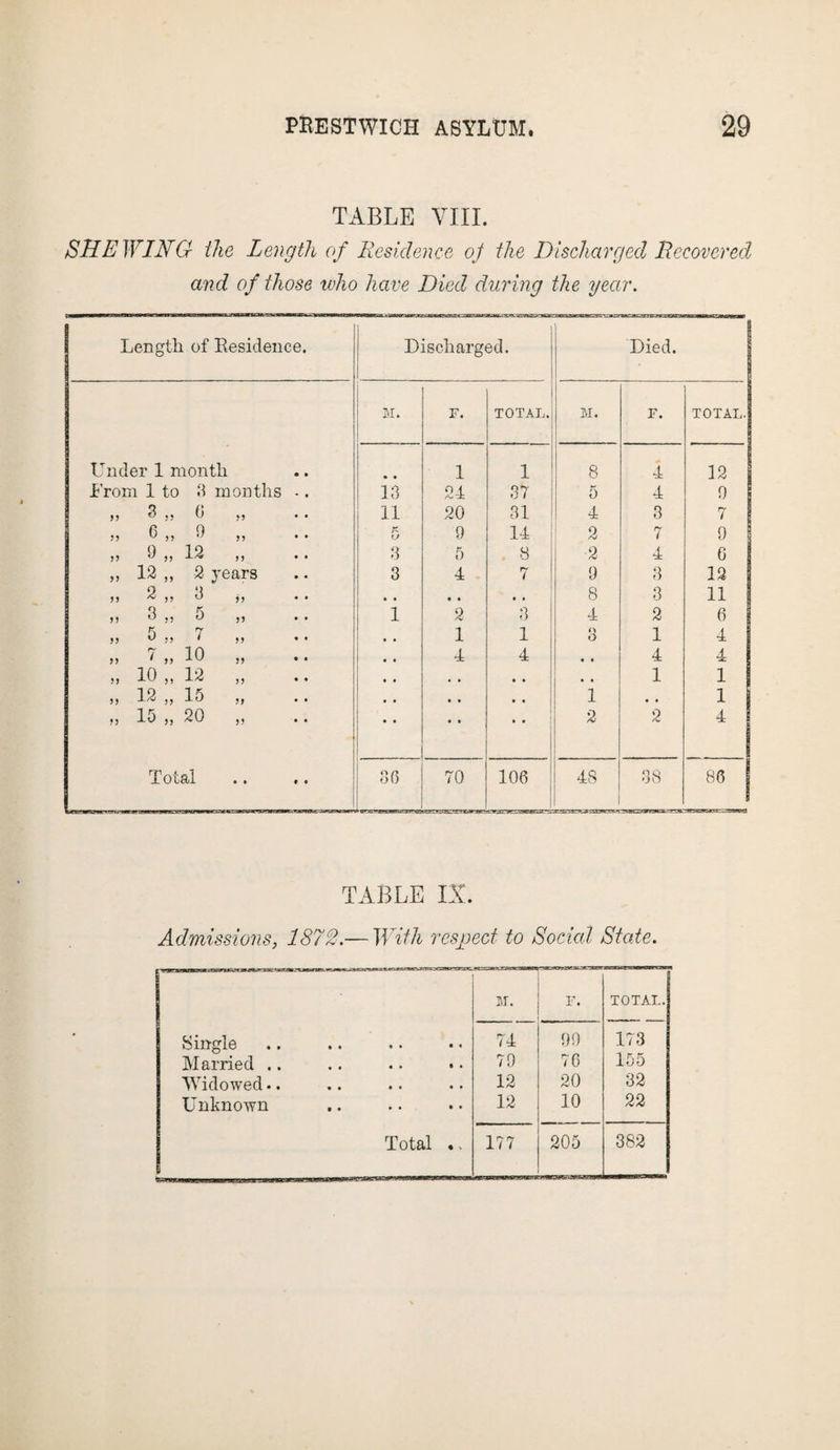 TABLE VIII. SHEWING the Length of Residence oj the Discharged Recovered and of those who have Died during the year. Length of Residence. Discharged. Died. j M. F. TOTAL. - M. F. TOTAL. Under 1 month • • 1 l 8 4 12 From 1 to 3 months -. 13 24 37 5 4 9 ,, 3 ,, 6 >> • • 11 20 31 4 3 7 „ 6 „ 0 P> u 9 14 2 7 9 ,, 9 ,, 12 ,, 3 5 . 8 2 4 0 ,, 12 ,, 2 years 3 4 7 9 3 12 o n ,, ,, O j j . • , , • • • • 8 3 11 ,, 3 ,, o ,, 1 2 3 4 2 6 ^ 7 55 u 55 * 55 • # , , 1 1 3 1 4 „ 7„10 „ , 4 4 • • 4 4 >. 10 „ 12 „ # , , , • • • • 1 1 > > 12 j; 15 j, .. # # • • • • 1 # , 1 „ 15 „ 20 „ • • • • • • 2 2 4 Total 36 70 106 4S 38 86 TABLE IX. Admissions, 1872.— With respect to Social State. M. F. TOTAL. Single 74 99 173 Married .. .. .. • • 79 76 155 Widowed.. 12 20 32 Unknown 12 10 22