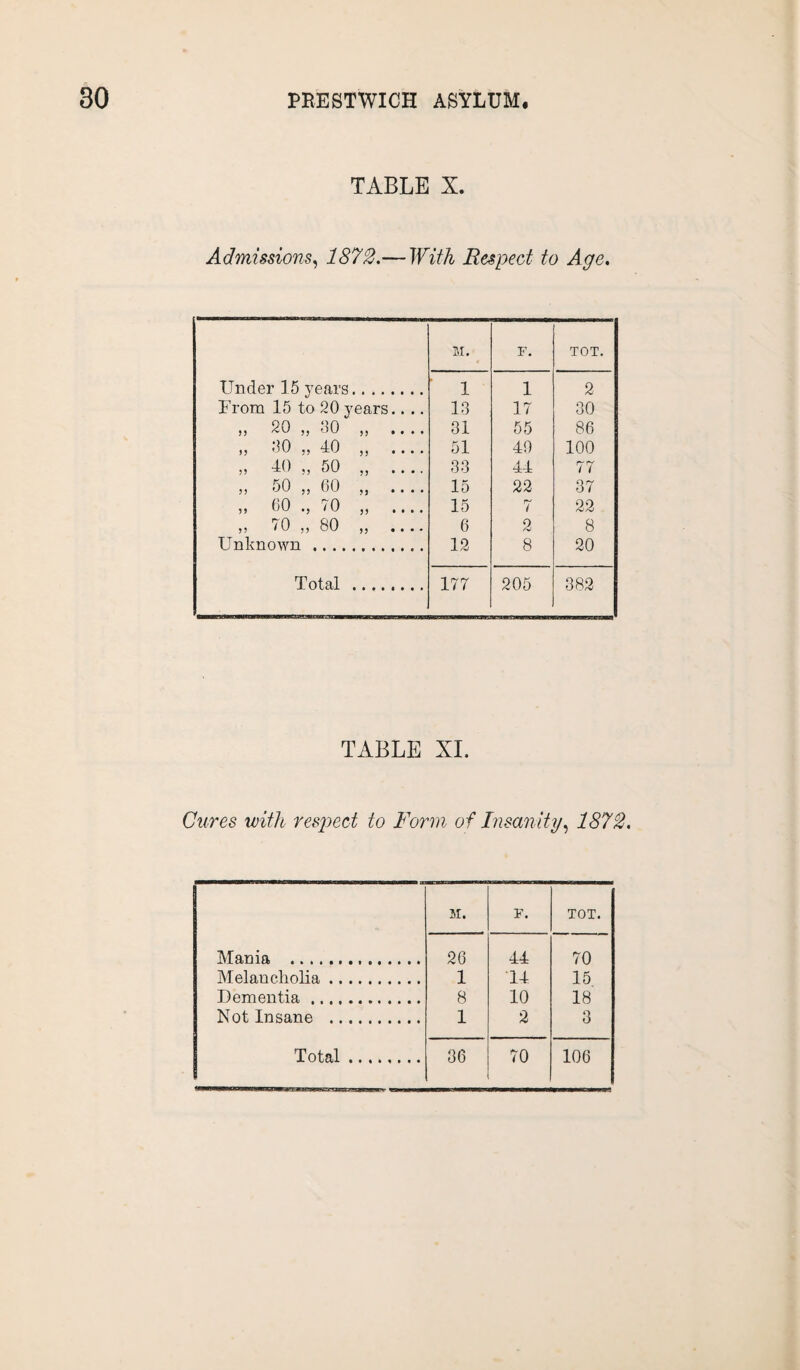 TABLE X. Admissions, 1872.— With Respect to Age. M. F. TOT. Under 15 years. 1 1 2 From 15 to 20 years.... 13 17 30 „ 20 „ 30 „ .... 31 55 86 ,, .30 ,, 40 ,, .... 51 49 100 55 d() .,50 „ .... 33 44 77 „ 50 „ 60 „ .... 15 22 37 55 00 ., 70 „ .... 15 7 22 „ 70 „ 80 „ .... 6 2 8 Unknown . 12 8 20 Total . 177 205 382 TABLE XI. Cures with respect to Form of Insanity, 1872. M. F. TOT. Mania . 26 44 70 Melancholia. 1 14 15 Dementia. 8 10 18 Not Insane . 1 2 3 Total. 36 70 106