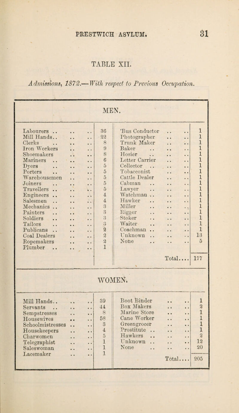 TABLE XII. Admissions, 1872.— With respect to Previous Occupation. MEN. Labourers .. 80 ’Bus Conductor 1 Mill Hands.. 22 Photographer 1 Clerks 8 Trunk Maker 1 Iron Workers 0 Baker 1 Shoemakers 8 Hosier 1 Mariners G Letter Carrier 1 Dyers 5 Collector 1 Porters 5 Tobacconist 1 Warehousemen 5 Cattle Dealer 1 Joiners 5 Cabman 1 Travellers .. 5 Lawyer 1 Engineers .. 4 Watchman .. 1 Salesmen .. 4 Hawker 1 Mechanics .. 8 Miller 1 Painters 8 Bigger . 1 Soldiers 3 Stoker 1 Tailors O O Waiter 1 Publicans .. 2 Coachman .. 1 Coal Dealers 2 LTnknown .. 13 Ropemakers 2 None 5 Plumber 1 Total.... % 177 WOMEN. Mill Hands,. 39 Boot Binder 1 Servants .. .. 44 Box Makers .. ,. 2 Sempstresses 8 Marine Store 1 Housewives 58 Cane Worker 1 Schoolmistresses .. 3 Greengrocer 1 Housekeepers 4 Prostitute .. 1 Charwomen 5 Hawkers 2 Telegraphist 1 Unknown .. 12 Saleswoman 1 None 20 Pacemaker 1