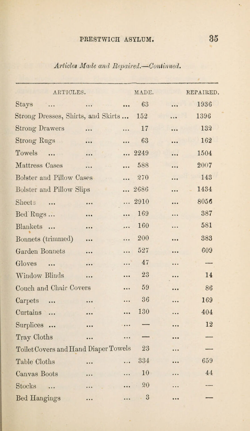 Articles Made and Repaired.—-Continued. ARTICLES. MADE. REPAIRED. Stays 63 • • • 1936 Strong' Dresses, Shirts, and Skirts ... 152 • K • 1396 Strong' Drawers 17 132 Strong Rugs 63 162 Towels 2249 1504 Mattress Cases 588 2007 Bolster and Pillow Cases 270 143 Bolster and Pillow Slips 2686 1434 Sheets 2910 8056 Bed Rugs ... 169 387 Blankets ... 160 581 Bonnets (trimmed) 200 383 Garden Bonnets 527 609 Gloves 47 — Window Blinds 23 14 Couch and Chair Covers 59 86 Carpets 36 169 Curtains ... 130 404 Surplices ... — 12 Tray Cloths — — Toilet Covers andlland Diaper Towels 23 — Table Cloths 334 659 Canvas Boots 10 44 Stocks 20 — Bed Hangings O O —