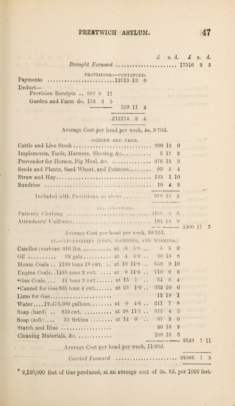 £ s. d. £ s. d. Brought Forward ... 17516 2 3 PROVISIONS.—CONTINUED. Payments .,.12713 13 8 Deduct— Provision Receipts .. 387 8 11 Garden and Farm do. 152 2 5 -_ 539 ii 4 £12174 2 4 Average Cost per head per week, 4s. 5-70d. GARDEN AND FARM. Included with Provisions, above III. (T.OTHiNO. Patients' Clothing ..2BJ8 Attendants’ Uniforms.... 162 13 Candles (various) 210 lbs. at 0 5-8 Oil .. 02 gals..at 4 5-0 House Coals .. 1109 tons 18 cwt. .. at 10 11-8 Engine Coals. .1425 tons 2 cwt.at 0 IPS *Gas Coals.... 44 tons 2 cwt. at 15 7 *Cannel for Gas 305 tons 4 cwt. at 23 1*3 Lime for Gas.... Water.... 12,473,000 gallons. at 0 4-6 Soap (hard) .. 259 cwt. at 28 1P7 Soap (soft).... 53 firkins... at 14 0 Starch and Blue .'.. Cleaning Materials, Ac. 12 0 5 17 2 ... 376 15 3 ... 90 3 4 ... 135 1 10 . . . 10 4 2 ,.. 078 13 Q o ’) 0 ... 162 13 0 g 10-l0d iND WASHING.) 5 5 0 .. 20 13 8 .. 650 9 10 .. 710 0 6 .. 34 0 4 .. 352 10 0 12 19 1 .. 211 7 8 .. 375 4 5 37 2 0 20 13 2 100 10 3 2300 17 .3 _Average Cost per head per week, lP26d. Carried Forward ... 22360 5 2,120,800 feet of Gas produced, at an average cost of 3s. 8d. per 1000 feet.