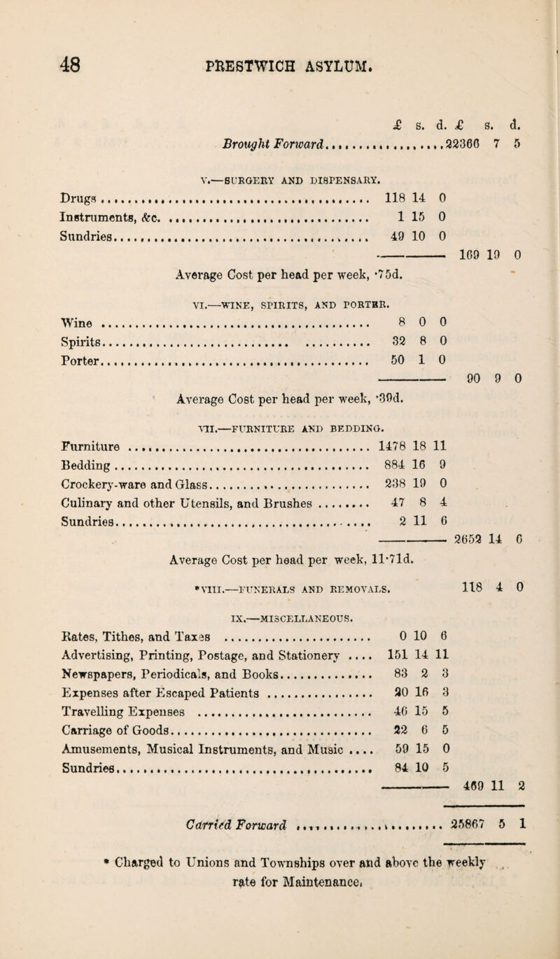 £ s. d. £ s. d. Brought Forward....22300 7 5 V.—SURGERY AND DISPENSARY. Drugs..,.. 118 14 0 Instruments, &c. ... 1 15 0 Sundries .. 49 10 0 - 109 19 0 Average Cost per head per week, *75d. VI.—WINE, SPIRITS, AND TORTBR. Wine . 8 0 0 Spirits. 32 8 0 Porter. 50 1 0 - 90 9 0 Average Cost per head per week, *30d. VII.—FURNITURE AND BEDDING. Furniture . 1478 18 11 Bedding. 884 16 9 Crockery-ware and Glass. 238 19 0 Culinary and other Utensils, and Brushes. 47 8 4 Sundries. 2 11 6 - 2052 14 0 Average Cost per head per week, ll*7ld. ♦VIII.—FUNERALS AND REMOVALS. 118 4 0 IX.—MISCELLANEOUS. Kates, Tithes, and Taxes . 0 10 0 Advertising, Printing, Postage, and Stationery .... 151 14 11 Newspapers, Periodicals, and Books. 83 2 3 Expenses after Escaped Patients . 20 16 3 Travelling Expenses . 40 15 5 Carriage of Goods. 22 6 5 Amusements, Musical Instruments, and Music .... 59 15 0 Sundries.,. 84 10 5 - 469 11 2 Carried Forward ........... *. 25867 5 1 • Charged to Unions and Townships over and above the weekly rate for Maintenance.