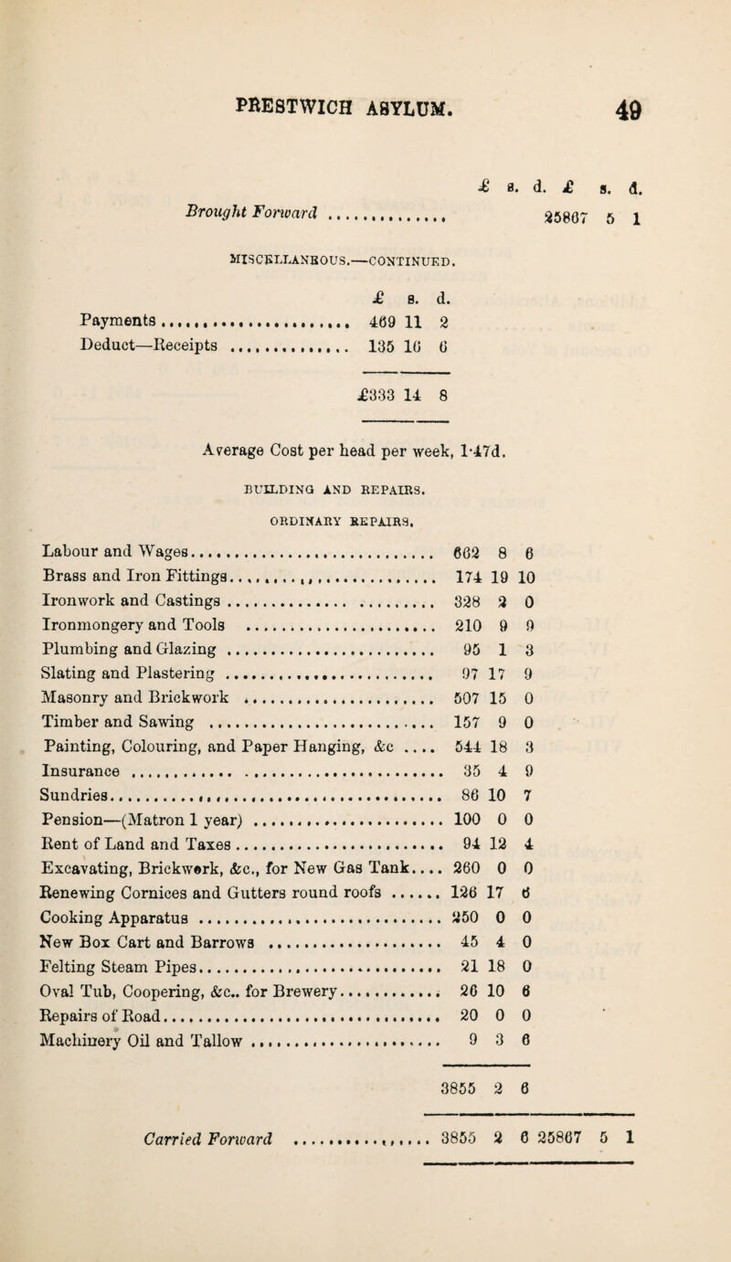 •£ a. d. £ a. d. Brought Fonoard. 35807 5 1 MISCELLANEOUS.—CONTINUED. £ s. d. Payments..... 409 11 2 Deduct—Receipts .,. 105 10 0 £383 14 8 Average Cost per head per week, l-47d. BUILDING AND REPAIRS. ORDINARY REPAIRS. Labour and Wages. 662 8 6 Brass and Iron Fittings... 174 19 10 Ironwork and Castings. 328 2 0 Ironmongery and Tools .. 210 9 9 Plumbing and Glazing . 95 1 3 Slating and Plastering . 97 17 9 Masonry and Brickwork .. 507 15 0 Timber and Sawing . 157 9 0 Painting, Colouring, and Paper Hanging, &c .... 544 18 3 Insurance .. 35 4 9 Sundries. 86 10 7 Pension—(Matron 1 year) . 100 0 0 Rent of Land and Taxes. 94 12 4 Excavating, Brickwork, &c., for New Gas Tank.... 260 0 0 Renewing Cornices and Gutters round roofs. 126 17 0 Cooking Apparatus . 250 0 0 New Box Cart and Barrows .. 45 4 0 Felting Steam Pipes. 21 18 0 Oval Tub, Coopering, &c.. for Brewery. 26 10 6 Repairs of Road. 20 0 0 Machinery Oil and Tallow. 9 3 6 3855 2 0