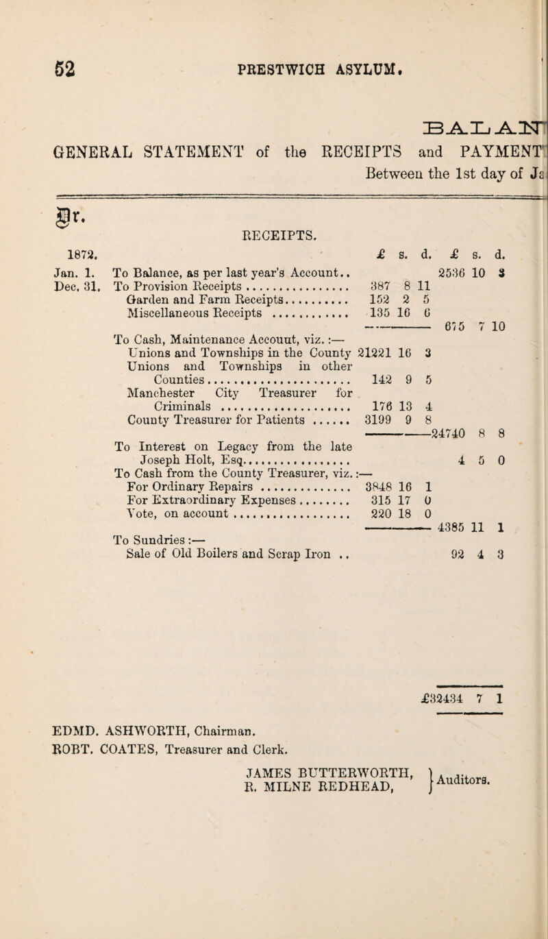 B-A-Ij-A-IfcT GENERAL STATEMENT of the RECEIPTS and PAYMENT' Between the 1st day of Ja §r. 1872. RECEIPTS. Jan. 1. To Balance, as per last year’s Account.. s. d. £ s. d. 2536 10 3 To Provision Receipts. 387 8 11 Garden and Farm Receipts. 152 2 5 Miscellaneous Receipts . 135 16 6 To Cash, Maintenance Account, viz.:— Unions and Townships in the County 21221 16 3 Unions and Townships in other Counties. 142 9 5 Manchester City Treasurer for Criminals .. 176 13 4 County Treasurer for Patients . 3199 9 8 675 7 10 To Interest on Legacy from the late Joseph Holt, Esq.. To Cash from the County Treasurer, viz.:— For Ordinary Repairs . 3848 16 1 For Extraordinary Expenses. 315 17 0 Vote, on account. 220 18 0 24740 8 8 4 5 0 To Sundries:— Sale of Old Boilers and Scrap Iron .. 4385 11 92 4 1 3 T32434 7 1 EDMD. ASHWORTH, Chairman. ROBT. COATES, Treasurer and Clerk. JAMES BUTTERWORTH, \ .... a R. MILNE REDHEAD, j Auditors