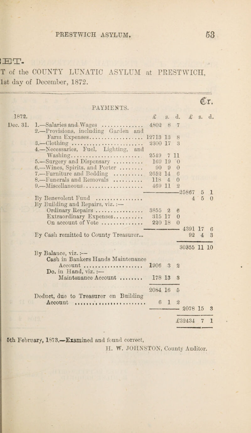 SET. T of the COUNTY LUNATIC ASYLUM at PRESTWICH, 1st clay of December, 1872. (fr. PAYMENTS. 1872. Dec. 31. 1. —Salaries and Wages . 2. —Provisions, including Garden and Farm Expenses... 3. —Clothing . 4. —Necessaries, Fuel, Lighting, and Washing., 5. —Surgery and Dispensary . 6. —-Wines, Spirits, and Porter . 7. —Furniture and Bedding . 8. —Funerals and Removals . 9. —Miscellaneous. By Benevolent Fund . By Building and Repairs, viz. :— Ordinary Repairs. Extraordinary Expenses.. .. On account of Yote. By Cash remitted to County Treasurer... £ s. d. 4802 8 7 12713 13 8 2300 17 3 2549 7 11 169 19 0 90 9 0 2652 14 6 118 4 0 469 11 2 ——-—-25867 5 4 5 3855 2 6 315 17 0 220 18 0 _____ 4391 17 92 4 d. 1 0 0 3 30355 11 10 By Balance, viz.:— Cash in Bankers Blands Maintenance Account. 1906 3 2 Do. in Hand, viz. :— Maintenance Account . 178 13 3 2084 16 5 Deduct, due to Treasurer on Building Account . 6 1 2 ---— 2078 15 3 T32434 7 1 5th February, 1873.—Examined and found correct,