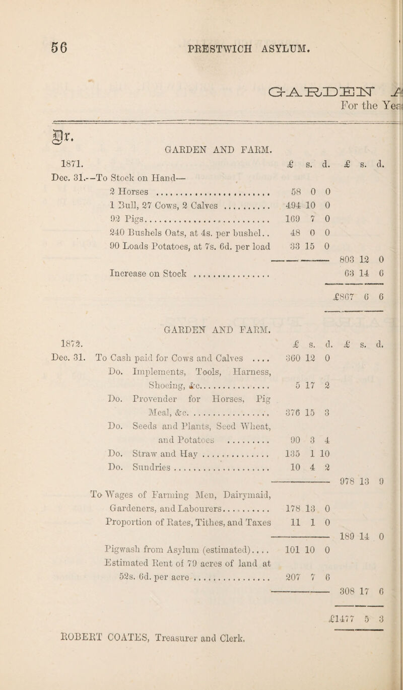 ♦ a-^.E,iDEnsr i For the Yea GARDEN AND FARM. 1871. £ s. d. £ s. d. Dec. 31.--To Stock on Hand— « 2 Horses . 58 0 0 1 Dull, 27 Cows, 2 Calves . 491 10 0 92 Pigs. 169 7 0 240 Bushels Oats, at 4s. per bushel.. 48 0 0 90 Loads Potatoes, at 7s. 6d. per load 33 15 0 _____ 803 12 0 Increase on Stock . 63 14 6 <£867 6 6 GARDEN AND FARM. 1873. £ s. d. £ s. d. Dec. 31. To Cash paid for Cows and Calves .... 360 12 0 Do. Implements, Tools, Harness, Shoeing, £rc... 517 2 Do. Provender for Horses, Pig Meal, &c. 376 15 3 Do. Seeds and Plants, Seed Wheat, and Potatoes . 90 3 4 Do. Straw and Hay. 135 1 10 Do. Sundries. 10 4 2 --- 978 13 9 To Wages of Farming Men, Dairymaid, Gardeners, and Labourers... 178 13 0 Proportion of Rates, Tithes, and Taxes 11 1 0 ——— 18Q 14 0 Pigwash from Asylum (estimated).... 101 10 0 Estimated Rent of 79 acres of land at 52s. Od. per acre. 207 7 6 ---— 308 17 6 £1477 5 3