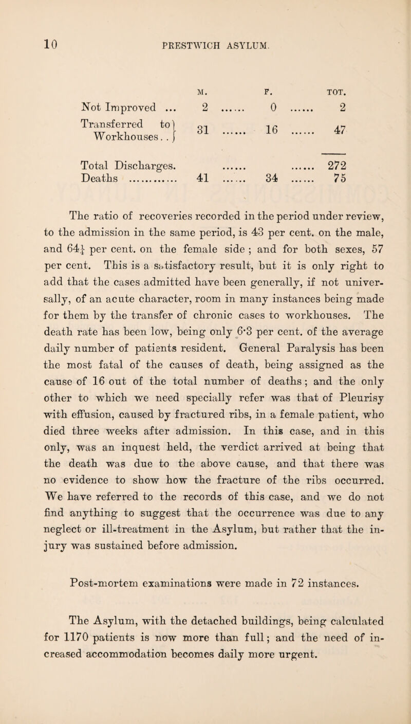 M. F. TOT. Not Improved ... 2 .... 0 ... 2 Transferred to] Workhouses. . j 31 .... ... 16 ... ... 47 Total Discharges. ... 272 Deaths . 41 ... ... 34 ... ... 75 The ratio of recoveries recorded in the period under review, to the admission in the same period, is 43 per cent, on the male, and 64J per cent, on the female side ; and for both sexes, 57 per cent. This is a satisfactory result, but it is only right to add that the cases admitted have been generally, if not univer¬ sally, of an acute character, room in many instances being made for them by the transfer of chronic cases to workhouses. The death rate has been low, being only 6*3 per cent, of the average daily number of patients resident. General Paralysis has been the most fatal of the causes of death, being assigned as the cause of 16 out of the total number of deaths; and the only other to which we need specially refer was that of Pleurisy with effusion, caused by fractured ribs, in a female patient, who died three weeks after admission. In this case, and in this only, was an inquest held, the verdict arrived at being that the death was due to the above cause, and that there was no evidence to show how the fracture of the ribs occurred. We have referred to the records of this case, and we do not find anything to suggest that the occurrence was due to any neglect or ill-treatment in the Asylum, but rather that the in¬ jury was sustained before admission. Post-mortem examinations were made in 72 instances. The Asylum, with the detached buildings, being calculated for 1170 patients is now more than full; and the need of in¬ creased accommodation becomes daily more urgent.