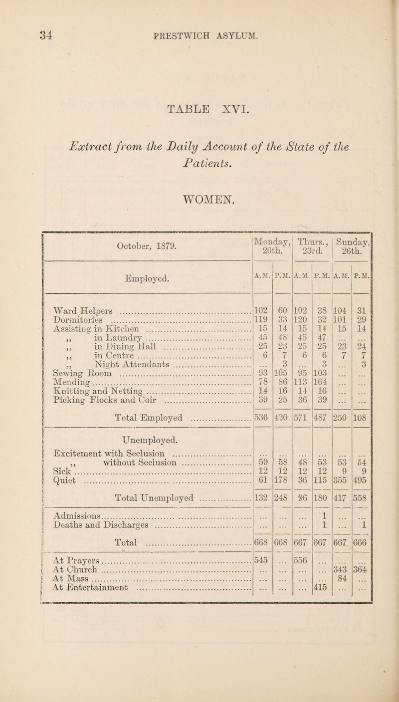 TABLE XYI. Extract from the Daily Account of the State of the Patients. WOMEN. October, 1879. Monday, 20th. Thurs., 23rd. Sunday. 26th. Employed. A.M. P.M. A.M. P.M. A.M. P.M. Ward Helpers . 102 60 102 38 104 31 Dormitories . 119 33 120 32 101 29 Assisting in Kitclien . 15 14 15 14 15 14 ,, in Laundry . 45 48 45 47 ,, in Dining Hall . 25 23 25 25 23 24 ,, in Centre . 6 7 6 6 7 7 ,, Eight Attendants . 3 3 3 Sewing Doom . 93 105 95 103 j Mending. 78 86 113 164 | Knitting and Netting . 14 16 14 16 Picking Flocks and Coir . 39 25 36 39 Total Employed . 536 420 571 487 250 108 i Unemployed. (■ Excitement with Seclusion . 1 without Seclusion . 59 58 48 53 53 54 Sick. 12 12 12 12 9 9 f Quiet .. 61 178 36 115 355 495 ji • Total Unemployed . 132 248 96 180 417 558 ti Admissions. 1 ■ Deaths and Discharges . 1 1 \ Total .. 668 668 667 667 667 666 (j ij ' At Prayers. 545 556 1 At Church . 343 364 J At Mass . 84 At Entertainment . 415 f