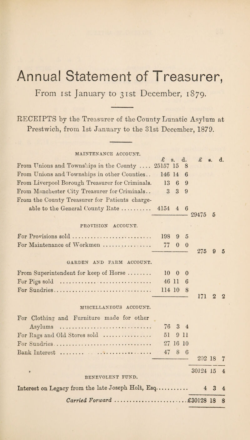 Annual Statement of Treasurer, From ist January to 31st December, 1879. RECEIPTS by tbe Treasurer of the County Lunatic Asylum at Prestwich, from 1st January to tbe 31st December, 1879. MAINTENANCE ACCOUNT. £ s. d. £ a. From Unions and Townships in tbe County .... 25157 15 8 From Unions and townships in other Counties.. 146 14 6 From Liverpool Borough Treasurer for Criminals. 13 6 9 From Manchester City Treasurer for Criminals.. 3 3 9 From the County Treasurer for Patients charge¬ able to the General County Bate .. 4154 4 6 - 29475 5 d. PROVISION ACCOUNT. For Provisions sold.. .. 198 9 5 For Maintenance of Workmen. 77 0 0 - 275 9 5 GARDEN AND PARM ACCOUNT. From Superintendent for keep of Horse. 10 0 0 For Pigs sold . 46 11 6 For Sundries. 114 10 8 - 171 2 2 MISCELLANEOUS ACCOUNT. For Clothing and Furniture made for other Asylums . 76 3 4 For Bags and Old Stores sold . 51 9 11 For Sundries.. 27 16 10 Bank Interest . 47 8 6 - 202 18 7 » 30J24 15 4 BENEVOLENT FUND. Interest on Legacy from the late Joseph Holt, Esq. 4 3 4