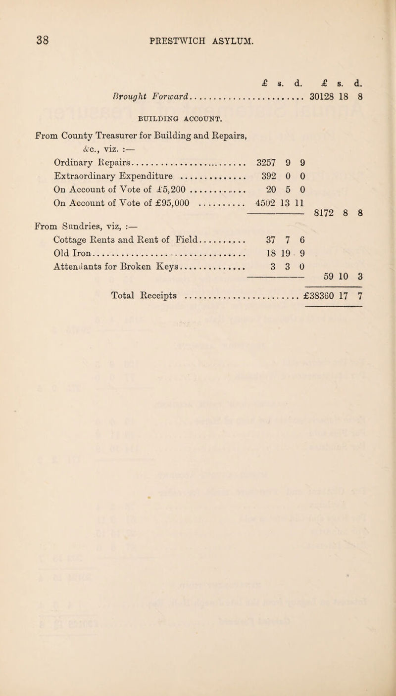 £ s. d. £ s. d. Brought Forward. 30128 18 8 BUILDING ACCOUNT. From County Treasurer for Building and Repairs, Ac., viz. :— Ordinary Repairs. 3257 9 9 Extraordinary Expenditure . 392 0 0 On Account of Vote of i'5,200 . 20 5 0 On Account of Vote of £95,000 . 4502 13 11 - 8172 8 8 From Sundries, viz, :— Cottage Rents and Rent of Field. 37 7 6 Old Iron. 18 19 9 Attendants for Broken Keys. 3 3 0 - 59 10 3 Total Receipts £38360 17 7