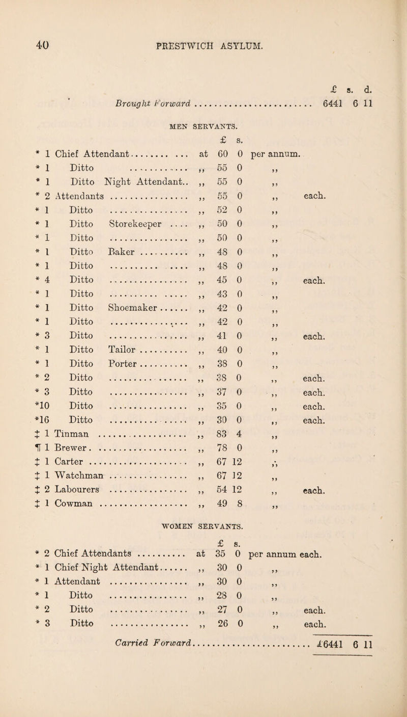 £ s. d. Brought Forward. 6441 6 11 MEN SERVANTS. £ s. * 1 Chief Attendant. at 60 0 per annum. * 1 Ditto . . -. y y 55 0 y y * 1 Ditto Night Attendant.. y y 55 0 y y * 2 Attendants y y 55 0 y y each. * 1 Ditto y y 52 0 y y * 1 Ditto Storekeeper .... y y 50 0 y y * 1 Ditto yy 50 0 y y * l Ditto Baker .. y y 48 0 y y * 1 Ditto y y 48 0 y y * 4 Ditto y y 45 0 y y each. * 1 Ditto y y 43 0 yy * 1 Ditto Shoemaker. y y 42 0 y y * 1 Ditto y y 42 0 y y * 3 Ditto yy 41 0 yy each. * 1 Ditto Tailor. y y 40 0 y y * 1 Ditto Porter.. y y 38 0 y y * 2 Ditto y y 38 0 y y each. * 3 Ditto y y 37 0 y y each. *10 Ditto y y 35 0 y y each. *16 Ditto yy 30 0 y y each. + 1 Tinman . y y 83 4 yy H 1 Brewer . . y y 78 0 y y X 1 Carter .. . yy 67 12 y y X 1 Watchman y y 67 12 yy X 2 Labourers y y 54 12 y y each. X l Cowman . y y 49 8 y y WOMEN SERVANTS. £ s. * 2 Chief Attendants . 35 0 per annum each. * 1 Chief Night Attendant.... 30 0 y y * 1 Attendant . 30 0 y y * 1 Ditto . 28 0 y y * 2 Ditto . .. .. 27 0 ,, each. * 3 Ditto . 26 0 ,, each. Carried Forward. 16441 6 11