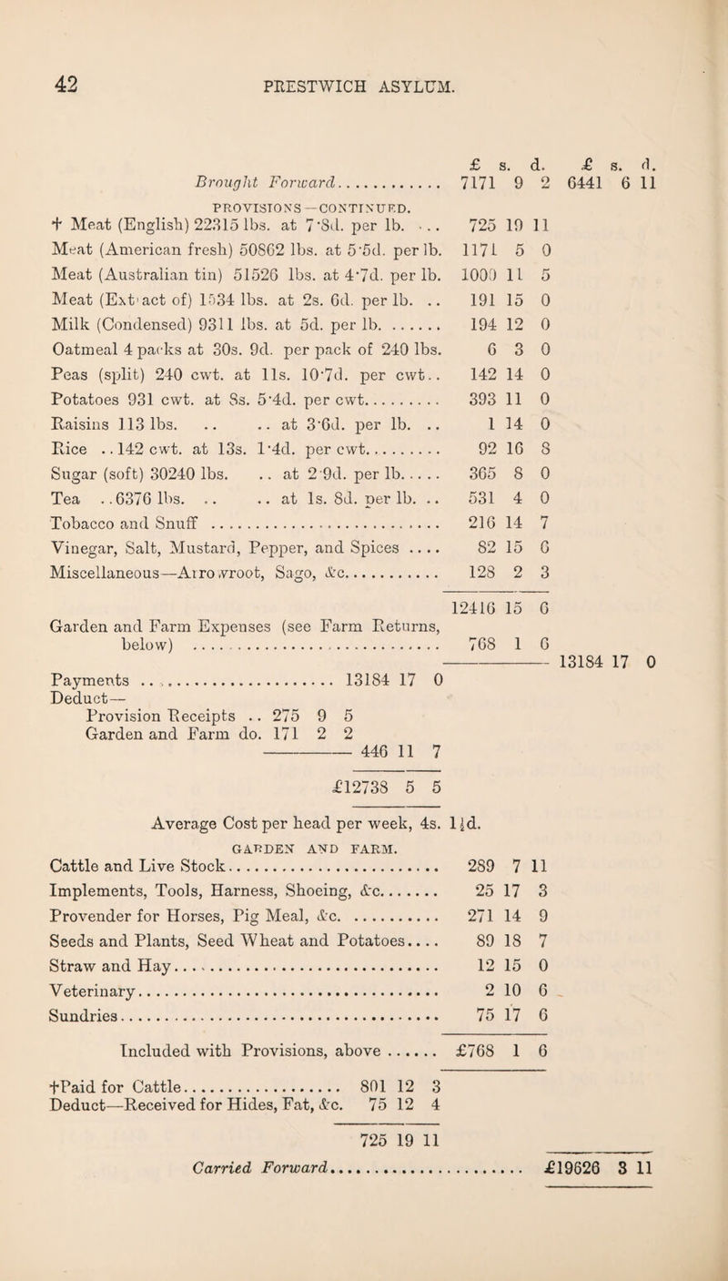 £ s. d. £ s. d. Brought Forward. 7171 9 2 6441 6 11 PROVISIONS —CONTINUED. + Meat (English) 22315 lbs. at 7‘8d. per lb. 725 19 11 Meat (American fresh) 50862 lbs. at 5'5d. per lb. 1171 5 0 Meat (Australian tin) 51526 lbs. at 4*7d. per lb. 1000 11 5 Meat (Ext1 act of) 1534 lbs. at 2s. 6d. per lb. .. 191 15 0 Milk (Condensed) 9311 lbs. at 5d. per lb. 194 12 0 Oatmeal 4 packs at 30s. 9d. per pack of 240 lbs. 6 3 0 Peas (split) 240 cwt. at 11s. 10-7d. per cwt.. 142 14 0 Potatoes 931 cwt. at 8s. 5*4d. per cwt. 393 11 0 Raisins 113 lbs. .. ..at 3'6d. per lb. .. 1 14 0 Rice .. 142 cwt. at 13s. l'4d. per cwt. 92 16 8 Sugar (soft) 30240 lbs. .. at 2'9d. per lb. 365 8 0 Tea ..6376 lbs. .. ..at Is. 8d. per lb. .. 531 4 0 Tobacco and Snuff . 216 14 7 Vinegar, Salt, Mustard, Pepper, and Spices .... 82 15 G Miscellaneous—Arrovroot, Sago, Ac. 128 2 3 12416 15 6 Garden and Farm Expenses (see Farm Returns, below) . 768 1 6 - 13184 17 0 Payments .. 13184 17 0 Deduct— Provision Receipts .. 275 9 5 Garden and Farm do. 171 2 2 - 446 11 7 £12738 5 5 Average Cost per head per week, 4s. l|d. GARDEN AND FARM. Cattle and Live Stock. 2S9 7 11 Implements, Tools, Harness, Shoeing, Ac. 25 17 3 Provender for Horses, Pig Meal, Ac. 271 14 9 Seeds and Plants, Seed Wheat and Potatoes.... 89 18 7 Straw and Hay. 12 15 0 Veterinary. 2 10 6 Sundries. 75 17 6 Included with Provisions, above. £768 1 6 LPaid for Cattle. 801 12 3 Deduct—Received for Hides, Fat, Ac. 75 12 4 725 19 11 __ Carried Forward. £19626 3 11