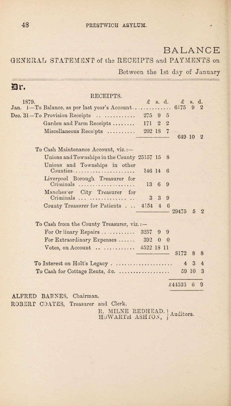 BALANCE GENERAL STATEMENT of the RECEIPTS and PAYMENTS on Between the 1st day of January 831\ RECEIPTS. 1879. £ s. d. £ s. d. Jan. 1—To Balance, as per last year’s Account. 6175 9 2 Dec. 31—To Provision Receipts . 275 9 5 Garden and Farm Receipts. 171 2 2 Miscellaneous Receipts . 202 18 7 - 649 10 2 To Cash Maintenance Account, viz.:— Unions and Townships in the County 25157 15 8 Unions and Townships in other Counties. 146 14 6 Liverpool Borough Treasurer for Criminals . 13 6 9 Man dies‘er City Treasurer for Criminals. 3 3 9 County Treasurer for Patients . .. 4154 4 6 - 29475 5 2 To Cash from the County Treasurer, viz.:— For Or linary Repairs ... 3257 9 9 For Extraordinary Expenses. 392 0 0 Votes, on Account . 4522 18 11 - S172 8 8 To Interest on Holt's Legacy. 4 3 4 To Cash for Cottage Rents, Ac. 59 10 3 L44533 6 9 ALFRED BARNES, Chairman. ROBERT COATES, Treasurer and Clerk. R. MILNE REDHEAD. HU WART 11 ASHTON, Auditors.