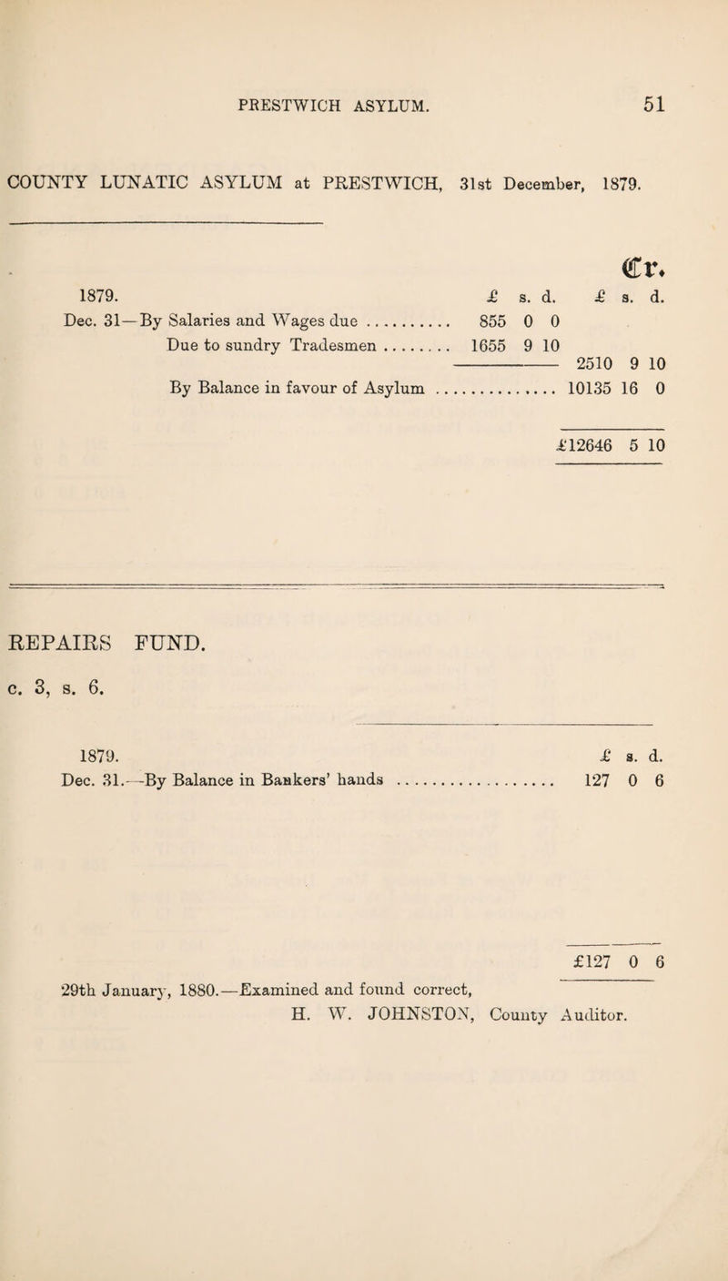 COUNTY LUNATIC ASYLUM at PBESTWICH, 31st December, 1879. €i\ 1879. £ s. d. £ s. d. Dec. 31—By Salaries and Wages due. 855 0 0 Due to sundry Tradesmen. 1655 9 10 - 2510 9 10 By Balance in favour of Asylum . 10135 16 0 £ 12646 5 10 REPAIRS FUND, c. 3, s. 6. 1879. £ a. d. Dec. 31.—By Balance in Bankers’ hands . 127 0 6 £127 0 6 29th January, 1880.—Examined and found correct, H. W. JOHNSTON, County Auditor.