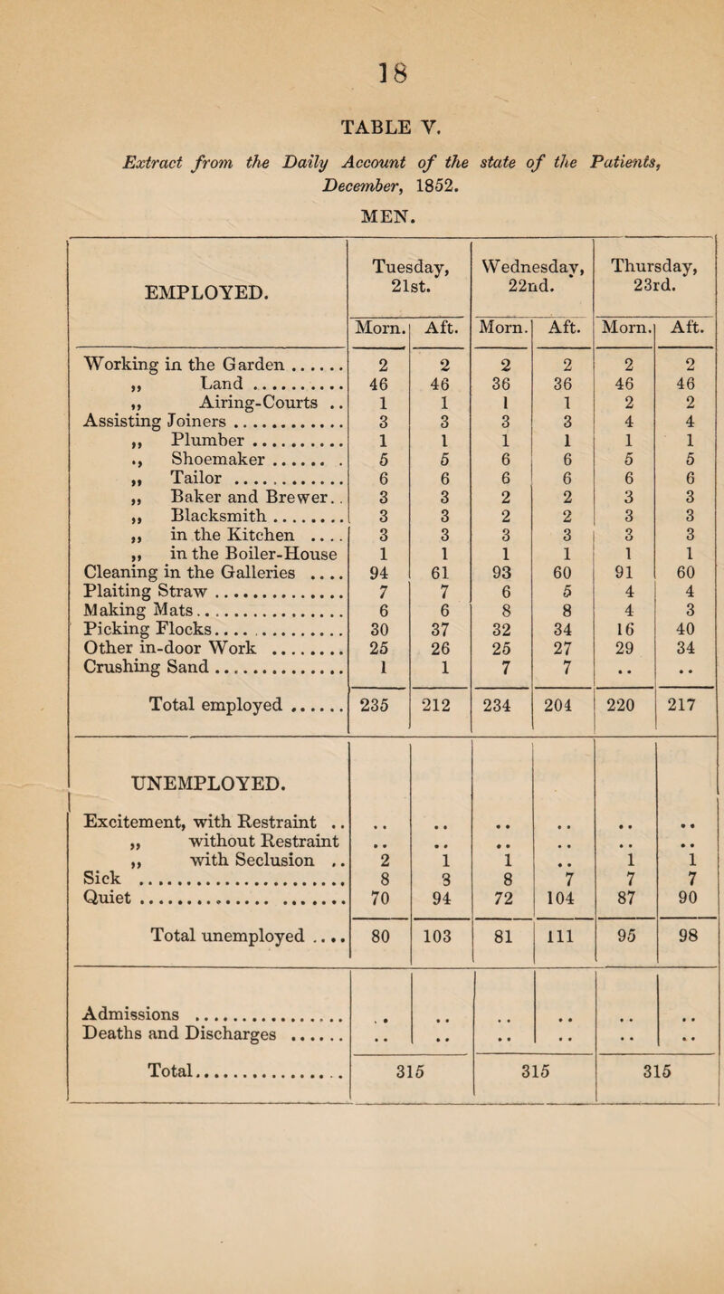 TABLE V. Extract from the Daily Account of the state of the Patients, December, 1852. MEN. EMPLOYED. Tuesday, 21st. Wednesday, 22nd. Thursday, 23rd. Morn. Aft. Morn. Aft. Morn. Aft. Working in the Garden. 2 2 2 2 2 2 ,, Land. 46 46 36 36 46 46 ,, Airing-Courts .. 1 1 1 1 2 2 Assisting Joiners. 3 3 3 3 4 4 ,, Plumber. 1 1 1 1 1 1 Shoemaker. 5 5 6 6 5 5 ,, Tailor .. 6 6 6 6 6 6 ,, Baker and Brewer.. 3 3 2 2 3 3 ,, Blacksmith. 3 3 2 2 3 3 ,, in the Kitchen .... 3 3 3 3 9 fJ 3 ,, in the Boiler-House 1 1 1 1 1 1 Cleaning in the Galleries .... 94 61 93 60 91 60 Plaiting Straw. 7 7 6 5 4 4 Making Mats. 6 6 8 8 4 3 Picking Flocks.... . 30 37 32 34 16 40 Other in-door Work . 25 26 25 27 29 34 Crushing Sand .. 1 1 7 7 ■ • • • Total employed. 235 212 234 204 220 217 UNEMPLOYED. Excitement, with Restraint .. • • • • • • • • • • • • „ without Restraint • • • • • • • • 9 9 • • „ with Seclusion .. 2 1 1 • • 1 1 Sick . 8 3 8 7 7 7 Quiet. 70 94 72 104 87 90 Total unemployed .... 80 103 81 111 95 98 Admissions . • * • • • • Deaths and Discharges . • • • • • • • • • • • •
