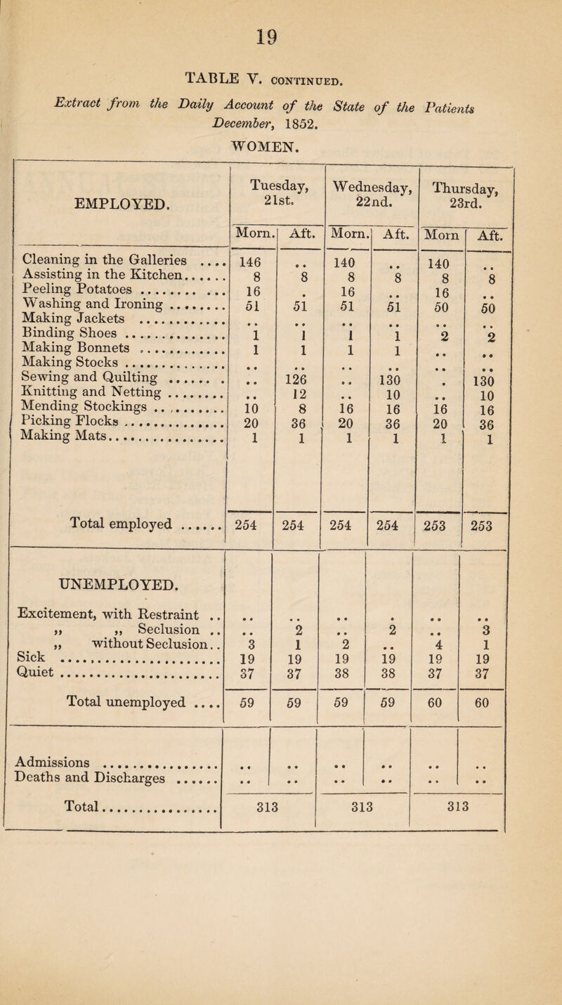 TABLE V. CONTINUED. Extract from the Daily Account of the State of the Patients December, 1852. WOMEN. EMPLOYED. Tuesday, 21st. Wednesday, 22nd. Thursday, 23rd. Morn Aft. Morn Aft. Mom Aft. Cleaning in the Galleries .... 146 <D « 140 140 Assisting in the Kitchen. 8 8 8 8 8 8 Peeling Potatoes. 16 16 16 Washing and Ironing.. 51 51 51 51 50 50 Making Jackets . Binding Shoes. 1 1 1 1 2 2 Making Bonnets .. 1 1 1 1 Making Stocks. ® 9 • • Sewing and Quilting . 9 9 126 9 d 130 130 Knitting and Netting. 9 9 12 o • 10 10 Mending Stockings .. .. 10 8 16 16 16 16 1 Picking Flocks. 20 36 20 36 20 36 Making Mats. 1 1 1 1 1 1 Total employed ...... 254 254 254 254 253 253 UNEMPLOYED. Excitement, with Restraint .. • « C 9 ® ,, ,, Seclusion .. • » 2 • ® 2 e « 3 ,, without Seclusion.. 3 1 2 • « 4 1 Sick . 19 19 19 19 19 19 Quiet. 37 37 38 38 37 37 Total unemployed .... 59 59 59 59 60 60 Admissions . • • <* 9 • • • 9 • 9 • • Deaths and Discharges . • ® 9 • • • • 9 9 9 • •