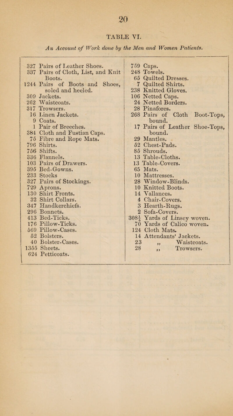 TABLE VI. An Account of Work done by the Men and Women Patients. 327 Pairs of Leather Shoes. 337 Pairs of Cloth, List, and Knit Boots. 1244 Pairs of Boots and Shoes, soled and heeled. 309 Jackets. 262 Waistcoats. 317 Trowsers. 16 Linen Jackets. 9 Coats. 1 Pair of Breeches. 384 Cloth and Fustian Caps. 75 Fibre and Pope Mats. 796 Shirts. 756 Shifts. 336 Flannels. 103 Pairs of Drawers. 395 Bed-Gowns. 233 Stocks 327 Pairs of Stockings. 729 Aprons. 130 Shirt Fronts. 32 Shirt Collars. 347 Handkerchiefs. 296 Bonnets. 413 Bed-Ticks. 176 Pillow-Ticks. 569 Pillow-Cases. 52 Bolsters. 40 Bolster-Cases. 1355 Sheets. 624 Petticoats. 759 Caps. 248 Towels. 65 Quilted Dresses. 7 Quilted Shirts. 238 Knitted Gloves. 106 Netted Caps. 24 Netted Borders. 28 Pinafores. 268 Pairs of Cloth Boot-Tops, bound. 17 Pairs of Leather Shoe-Tops, bound. 29 Mantles. 52 Chest-Pads. 85 Shrouds. 13 Table-Cloths. 13 Table-Covers. 65 Mats. 10 Mattresses. 28 Window-Blinds. 10 Knitted Boots. 14 Vallances. 4 Chair-Covers. 3 Hearth-Pugs. 2 Sofa-Covers. 308\ Yards of Linsey woven. 70 Yards of Calico woven. 124 Cloth Mats. 14 Attendants’ Jackets. 23 „ Waistcoats. 28 ,, Trowsers.