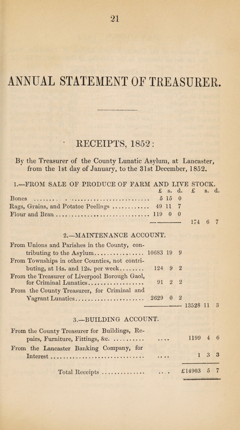 ANNUAL STATEMENT OF TREASURER. ' RECEIPTS, 1852: By the Treasurer of the County Lunatic Asylum, at Lancaster, from the 1st day of January, to the 31st December, 1852. L—FROM SALE OF PRODUCE OF FARM AND LIVE STOCK. £ s. d, £ s. d. Bones . .. 515 0 Rags, Grains, and Potatoe Peelings. 49 11 7 Flour and Bran. 119 0 0 - 174 6 7 2.—MAINTENANCE ACCOUNT. From Unions and Parishes in the County, con¬ tributing to the Asylum.. 10683 19 From Townships in other Counties, not contri¬ buting, at 14s. and 12s. per week. 124 9 From the Treasurer of Liverpool Borough Gaol, for Criminal Lunatics. 91 2 From the County Treasurer, for Criminal and Vagrant Lunatics. 2629 0 3.—BUILDING ACCOUNT. From the County Treasurer for Buildings, Re¬ pairs, Furniture, Fittings, &c. From the Lancaster Banking Company, for Interest . 1199 4 6 1 3 3 9 2 2 2 - 13528 11 3 Total Receipts £14903 5 7