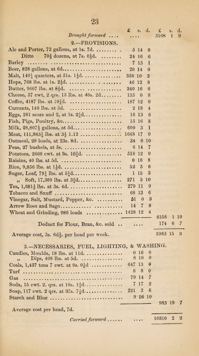 L s. d. £i s. d« Brought forward .... .... ,‘3168 l 9 2.—PROVISIONS. Ale and Porter, 72 gallons, at Is. 7d. 5 14 0 Ditto 70f dozens, at 7s. Ofd. 24 16 6 Barley . 7 13 1 Beer, 828 gallons, at 6d. 20 14 0 Malt, 140| quarters, at 51s. lfd. .... .. 358 10 2 Hops, 768 lbs. at 1 s. 2|d. ........ 46 12 8 Butter, 9607 lbs. at 8|d.... 340 16 6 Cheese, 57 cwt, 2 qrs. 15 lbs. at 46s. 2d. 133 0 8 Coffee, 4187 lbs. at 10fd.. .. 187 12 0 Currants, 140 lbs. at 5d. 2 18 4 Eggs, 281 score and 2, at Is. 2|d. 16 13 6 Fish, Pigs, Poultry, &c..... 1516 8 Milk, 28,807| gallons, at 5d... 600 3 1 Meat, 111,883! lbs. at 3| 1.12 . 1668 17 9 Oatmeal, 29 loads, at 23s. 8d.. .. 34 6 10 Peas, 27 bushels, at 5s. 6 14 7 Potatoes, 2660 cwt. at 3s. 10fd. 518 12 9 Raisins, 40 lbs. at 5d.... 0 16 8 Rice, 9,856 lbs. at l|d. 52 5 6 Sugar, Loaf, 79| lbs. at 5|d. 1 15 3 „ Soft, 17,309 lbs. at 3fd. 271 5 10 Tea, 1,681| lbs. at 3s. 4d.,. 279 11 9 Tobacco and Snuff. 68 13 6 Vinegar, Salt, Mustard, Pepper, &c. 51 0 3 Arrow Root and Sago. 14 7 8 Wheat and Grinding, 986 loads . 1428 12 4 ---- 6158 1 10 Deduct for Flour, Bran, &c. sold .. .... 174 6 7 Average cost, 3s. 6df. per head per week. 5983 15 3 3.—NECESSARIES, FUEL, LIGHTING, & WASHING. Candles, Moulds, 18 lbs. at lid. 0 16 6 ,, Dips, 408 lbs. at 5d. 8 10 0 Coals, 1,437 tons 7 cwt. at 9s. 0|ff . 647 13 0 Turf . 3 8 0 Gas . 79 14 7 Soda, 15 cwt. 2. qrs. at 10s. lfd. 7 17 2 Soap, 117 cwt. 2 qrs. at 37s. 7jd. 221 2 6 Starch and Blue. 9 16 10 - 983 18 7 Average cost per head, 7d. 10310 2 2