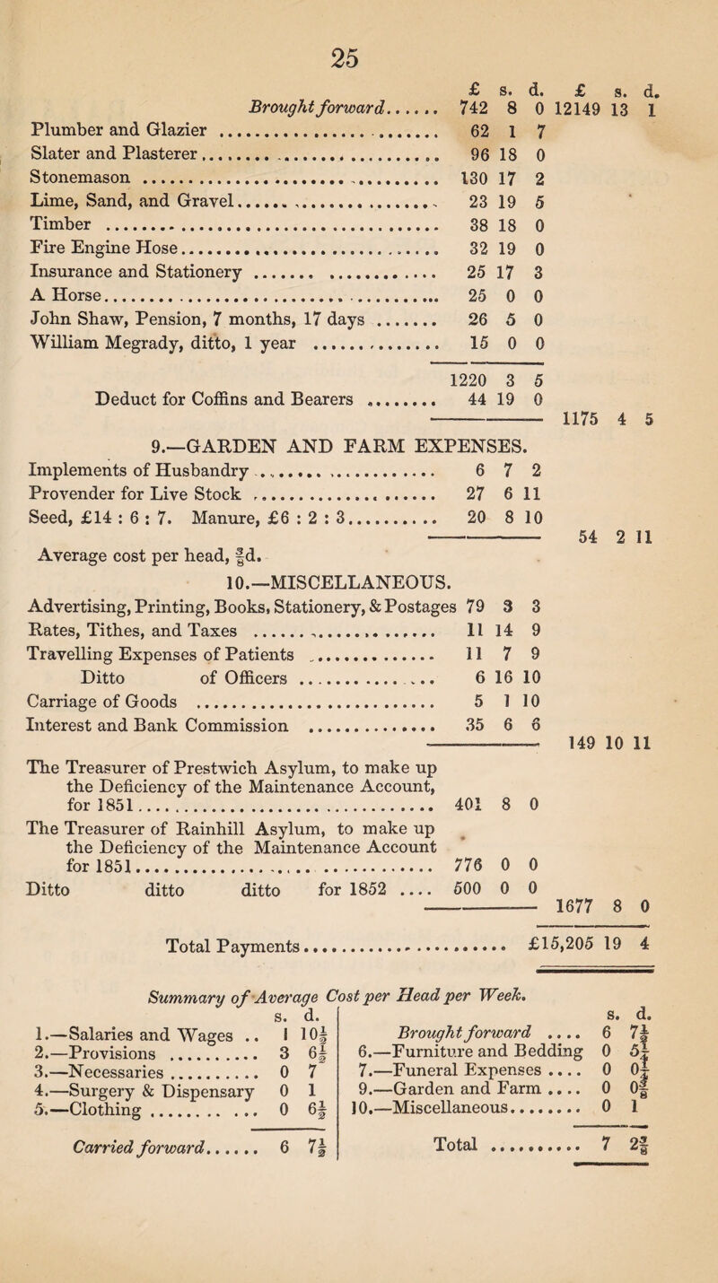 £ s. d. £ s. d. Brought forward. 742 8 0 12149 13 1 Plumber and Glazier ..... 1 7 Slater and Plasterer ........ .. 18 0 Stonemason .. 17 2 Lime, Sand, and Gravel. 19 5 Timber ... 18 0 Fire Engine Hose.... 19 0 Insurance and Stationery. 17 3 A Horse.. .. 0 0 John Shaw, Pension, 7 months, 17 days ... 26 5 0 William Megrady, ditto, 1 year . 0 0 1220 3 5 Deduct for Coffins and Bearers .... 44 19 0 1175 4 5 9.—GARDEN AND FARM EXPENSES. Implements of Husbandry ... 6 7 2 Provender for Live Stock ... 27 6 11 Seed, £14 : 6 : 7. Manure, £6 : 2 : 3. 20 8 10 ■--— 54 2 11 Average cost per head, §d. 10.—MISCELLANEOUS. Advertising, Printing, Books, Stationery, & Postages 79 3 3 Rates, Tithes, and Taxes . 11 14 9 Travelling Expenses of Patients . II 7 9 Ditto of Officers . .6 16 10 Carriage of Goods . 5 1 10 Interest and Bank Commission . 35 6 6 ---- 149 10 11 The Treasurer of Prestwich Asylum, to make up the Deficiency of the Maintenance Account, for 1851 . 401 8 0 The Treasurer of Rainhill Asylum, to make up the Deficiency of the Maintenance Account for 1851. Ditto ditto ditto for 1852 .... Total Payments 7 76 0 0 500 0 0 —--— 1677 8 0 £15,205 19 4 Summary of Average Cost per Head per We etc. s. 1. —Salaries and Wages .. I 10§ 2. —Provisions . 3 6| 3. —Necessaries. 0 7 4. —Surgery & Dispensary 0 1 5. —Clothing. 0 6§ s. d. Brought forward .... 6 7| 6. —Furniture and Bedding 0 5\ 7. —Funeral Expenses .... 0 0| 9.—Garden and Farm .... 0 of 10.—Miscellaneous. 0 1
