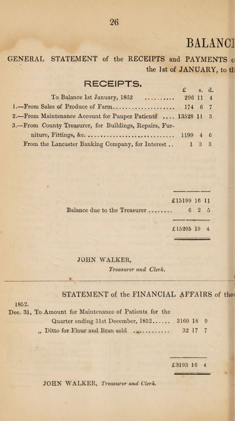 BALANC] GENERAL STATEMENT of the RECEIPTS and PAYMENTS c the 1st of JANUARY, to tl RECEIPTS. £ s. d. To Balance 1st January, 1852 . 296 11 4 1. —From Sales of Produce of Farm. 174 6 7 2. —From Maintenance Account for Pauper Patients .... 13528 11 3 3. —From County Treasurer, for Buildings, Repairs, Fur¬ niture, Fittings, &c.. 1199 4 6 From the Lancaster Banking Company, for Interest .. 13 3 £15199 16 11 Balance due to the Treasurer. 6 2 5 £15205 19 4 JOHN WALKER, Treasurer and Clerk. STATEMENT of the FINANCIAL AFFAIRS of the 1852. Dec. 31, To Amount for Maintenance of Patients for the Quarter ending 31st December, 1852. 3160 18 9 Ditto for Flour and Bran sold .... 32 17 7 £3193 16 4 JOHN WALKER, Treasurer and Clerk.