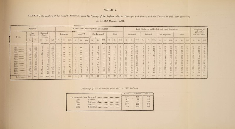 SHEWING the History of the Annul# Admissions- since the Opening of the Asylum, with the Discharges and Deaths, and the Numbers of each Year Remaining on the 31st December, 1866. Admitted. Of etudi Year’s Discharged and Died in 1866. Total Discharged and Died of each year’s Admissions. Remaining of each year’s Admissions 31st Dec., 1866. \ year. I ■ m New Cases. Relapsed Recovered. Reliev^* Not Improved- Died. Recovered. Relieved. Not Improved. Died. M. F. M. F. TOT. M. F. TOT. M. F. TOT. M. F- TOT. i. M. F. TOT. M. F. TOT. M. F. TOT. M. F. TOT. M. F, TOT. M. F. 1 TOT. 3 851. 211 210 6 1 428 • • r * 2 2 4 I 1 2 59 66 125 8 8 16 24 31 55 95 78 173 31 28 59 1852. 129 132 8 3 272 , , .. • » 2 2 1 • , 1 51 66 117 8 6 14 10 19 29 52 34 86 16 10 26 1853. 156 153 8 6 323 , a 1 1 2 1 . . 1 52 70 122 9 8 17 19 21 40 67 46 113 17 14 31 1854. 18o5j * 4 «••••*, 1856. 111 98 74 114 96 103 8 10 9 15 10 10 248 214 196 • • ! *• ;; ! •• • • • i 2 1 • • 1 *3 1 • • • • • • 1 i 1 • • 1 47 49 29 68 62 60 115 111 89 3 4 8 4 5 \ 7 7 9 15 6 10 8 8 9 8 14 19 16 47 40 22 oi 25 30 28 84 65 52 16 5 16 11 12 5 8 28 10 24 18 17 24 35 26 38 155 , 152 135 i 91 1 1857. 69 87 7 5 168 • • i 1 • . • • • . 32 46 78 4 4 8 5 5 7 12 24 35 26 39 20 12 52 48 t 1858. 68 74 6 5 153 • • • • • « 1 • 0 1 28 49 77 79 1 3 4 5 1 6 13 29 18 16 20 63 54 21 13 5 10 15 14 12 14 20 1 12 21 1859. 70 90 5 5 170 • ® 1 • • 1 33 46 2 3 5 3 4 ' 55 I860. 88 83 4 6 181 , , \i * • i i • • 2 2 31 44 75 2 5 6 10 4 9 14 6 21 61 23 11 57 36 32 115 1861. 72 68 4 13 157 , , i 1 • to i 1 1 2 30 45 30 64 87 69 75 61 120 149 118 56 2 1 4 4 4 ii 19 1869. 59 68 4 11 142 . . • ® • • • * •. • * 2 2 31 4 8 8 7 o 5 9 16 15 11 10 42 16 Q 1/ 67 1863. 180 228 6 6 '420 2 1 3 2 2 1 2 3 5 8 13 23 24 35 56 62 49 23 1 8 o2 oo 1864. 246 232 10 15 503 6 2 8 3 2 5 3 3 6 9 11 14 9 tl 41 izo 62 35 io 71 113 t y 64 98 j 1865. 176 157 9 11 353 11 38 49 7 2 9 11 4 5 13 22 11 13 O 8 7 1 1866. 158 138 16 12 324 23 33 56 8 3 8 3 up O O G Z1I r—:- Totals. 1965 2033 120 134 4252 42 74 116 19 9 28 23 21 44 60 49 109 662 905 1567 78 85 163 183 160 343 665 52-5 1190 497 492 1 989 Summary of the Admissions from 1851 to 1866 inclusive. MALES. FEMALES. TOTAL. n-p TJ.pmvPVPfl. . . . .... 31'8 41'S 36'8 Ditto Ditto Ditto Ditto Tf.piieved ..... 3-7 3-9 3-8 N ot I rn proved .. 8-8 73 8-1 Died ... 31-9 24-2 28-0 Pern airline- 23-S 22-8 23-3