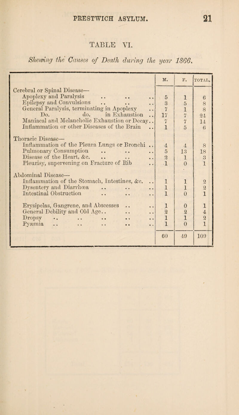 TABLE VI. Shewing the Causes of Death during the year 1866, M. F. TOTAL. Cerebral or Spinal Disease— Apoplexy and Paralysis 5 1 0 Epilepsy and Convulsions 3 5 8 General Paralysis, terminating in Apoplexy 7 1 8 Do. do. in Exhaustion .. 17 7 24 Maniacal and Melancholic Exhaustion or Decay.. 7 7 14 Inflammation or other Diseases of the Brain 1 5 0 Thoracic Disease— Inflammation of the Pleura Lungs or Bronchi .. 4 4 8 Pulmonary Consumption 5 13 18 Disease of the Heart, &c. 2 1 O o Pleurisy, supervening on Fracture of Pdb 1 0 1 Abdominal Disease— Inflammation of the Stomach, Intestines, &c. 1 1 2 Dysentery and Diarrhoea 1 1 2 Intestinal Obstruction 1 0 1 Erysipelas, Gangrene, and Abscesses 1 0 1 General Debility and Old Age.. 2 2 4 Dropsy 1 1 2 Pycemia 1 0 1 60 49 100