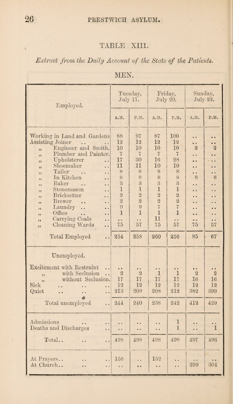 TABLE XIII. Extract from the Dally Account of the State of the Patients. MEN. Employed. Tuesday, July 17. «/ Friday, July 20. Sunday, July 22. A.M. F.M. A.M. P.M. A.M. P.M. Working in Land and Gardens 88 97 87 100 Assisting Joiner 12 12 12 12 ,, Engineer and Smith. 10 10 10 10 2 2 ,, Plumber and Painter. 7 7 7 r' i ,, Upholsterer 17 30 10 28 .. „ Shoemaker 11 11 10 10 ,, Tailor 8 8 8 8 ,, In Kitchen 8 8 8 8 8 8 ,, Baker 3 3 3 3 ,, Stonemason 1 1 1 1 ,, Bricksetter 2 2 2 2 ,, Brewer 2 2 2 2 ,, Laundry .. 9 9 7 7 ,, Office 1 1 1 1 ,, Carrying Coals • • • . 11 • • „ Cleaning Wards 75 57 75 57 75 57 Total Employed 254 258 260 256 85 67 Unemployed. Excitement with Restraint .. • • • • • • « • • • t t ,, with Seclusion .. 2 2 1 1 2 2 ,, without Seclusion. 17 17 17 17 16 16 Sick 12 12 12 12 12 12 Quiet 213 209 208 212 382 399 & Total unemployed 244 240 238 242 412 429 Admissions « • « • • • 1 • • • • Deaths and Discharges • • • • • • 1 • • 1 Total.. 498 498 498 498 497 496 At Prayers.. 158 • » 152 « • * • • • At Church.. • c • • • • • • 299 304