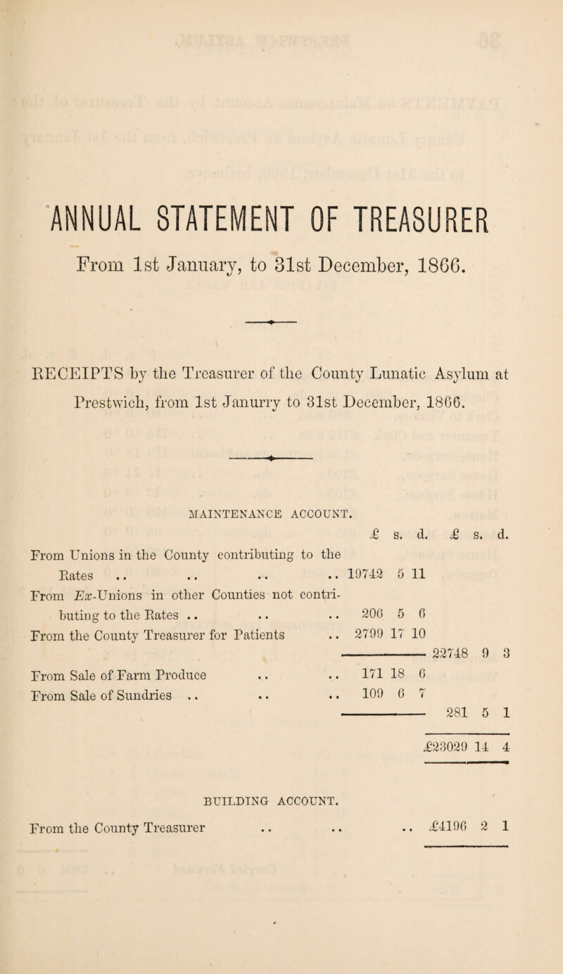 ANNUAL STATEMENT OF TREASURER From 1st January, to 31st December, 1866. RECEIPTS by tlie Treasurer of the County Lunatic Asylum at Prestwich, from 1st Janurry to 31st December, I860. MAINTENANCE ACCOUNT. £ s. d. £ s. d. From Unions in the County contributing to the Piates .. .. .. .. 19742 5 11 From Ez-Unions in other Counties not contri¬ buting to the Piates .. .. .. 200 5 0 From the County Treasurer for Patients .. 2799 17 10 -- 22748 9 From Sale of Farm Produce From Sale of Sundries .. 171 18 0 109 0 7 -281 5 3 1 £23029 14 4 BUILDING ACCOUNT. From the County Treasurer • • • • • •