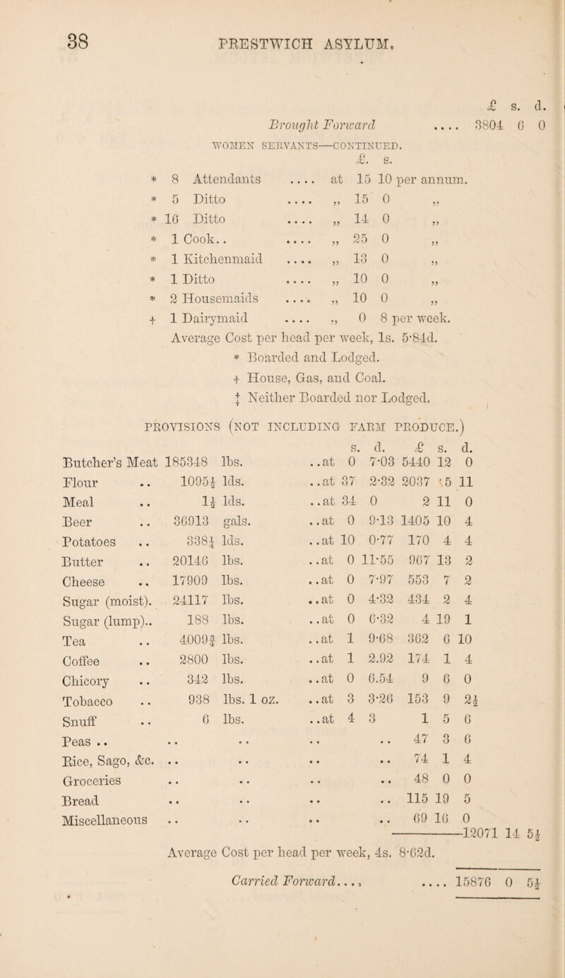 £ s. d. Brought Forward .... 3804 0 0 WOMEN SERVANTS—CONTINUED. £. s. * 8 Attendants .... at 15 10 per annum * 5 Ditto • • • • J5 15 0 33 * 10 Ditto • * * • 3? 14 0 33 * 1 Cook.. • • • • 33 25 0 33 * 1 Kitchenmaid • • • • 33 13 0 33 * 1 Ditto • • • • 33 10 0 33 Hi 2 Housemaids • • • • 33 10 0 33 + 1 Dairymaid • • • • 33 0 8 per week. Average Cost per head per week, Is. 5-84d. * Boarded and Lodged, t House, Gas, and Coal, j Neither Boarded nor Lodged. PROVISIONS (NOT INCLUDING FARM PRODUCE.) s. d. £ s. d. Butcher’s Meat 185348 lhs. • • au 0 7-03 5440 12 0 Flour 1095| Ids. . .at 37 2-32 2037 ‘ 5 11 Meal li Ids. • • at 34 0 2 11 0 Beer 30913 gals. . .at 0 9-13 1405 10 4 Potatoes 338i Ms. .. at 10 0-77 170 4 4 Butter 20140 lbs. • • at 0 11-55 907 13 2 Cheese 17909 lhs. e • at 0 7-97 553 7 2 Sugar (moist). 24117 lbs. • o at 0 4-32 434 2 4 Sugar (lump).. 188 lbs. • • at 0 0-32 4 19 1 Tea 4009f lbs. • • at 1 9-08 302 0 10 Coffee 2800 lbs. . .at 1 2.92 174 1 4 Chicory 342 lbs. • • at 0 6.54 9 0 0 Tobacco 938 lbs. 1 oz. • • at 3 3-26 153 9 2* Snuff 0 lbs. . .at 4 3 1 5 0 Peas .. « » • • • • • • 47 3 0 Bice, Sago, &c. • • • • • • • • 74 1 4 Groceries • • • • • • • • 48 0 0 Bread • • • • • • • • 115 19 5 Miscellaneous • • • • • • • • 09 10 0 -120 Average Cost per head per week, 4s. 8*02d. • • • •