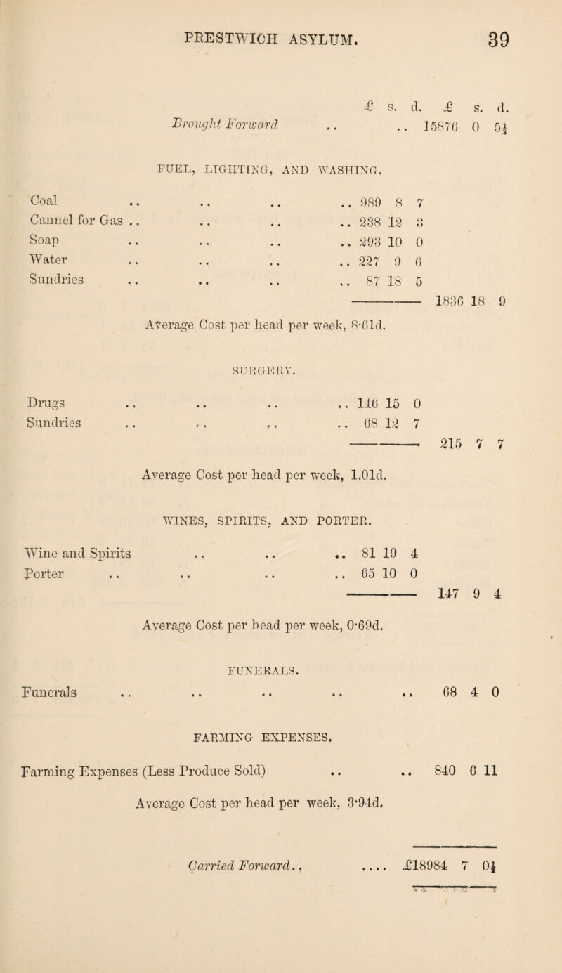 £ s. d. £ S. cl. Brought Forward .. .. 1587(5 0 5* FUEL, LIGHTING, AND WASHING. Coal Cannel for Gas .. Soap Water Sundries ..089 8 7 .. 238 12 3 .. 293 10 0 .. 227 9 G .. 87 18 5 - 1830 18 9 Aterage Cost per head per week, 8-Old. SURGERY. Drugs .. .. .. .. 110 15 0 Sundries .. . . .. .. 08 12 7 ---- 215 7 7 Average Cost per head per week, l.Old. WINES, SPIRITS, AND PORTER. Wine and Spirits .. .. .. 81 19 4 Porter .. .. .. .. 05 10 0 -- 147 9 4 Average Cost per head per week, 0-69d. FUNERALS. Funerals .. .. .. .. .. 08 4 0 FARMING EXPENSES. Farming Expenses (Less Produce Sold) .. .. 840 6 11 Average Cost per head per week, 3*94d. * • • •