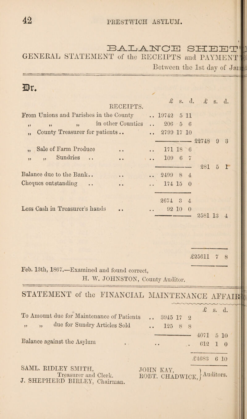 HR A T i A ~T\T Q TP, SZEHZEIEj GENERAL STATEMENT of the RECEIPTS and PAYMENT Between the 1st day of Jan Dr. RECEIPTS. £ s. d. £ s. d. From Unions and Parishes in the County .. 19742 5 11 ,, „ „ in other Counties .. 206 5 0 „ County Treasurer for patients .. .. 2799 17 10 ,, Sale of Farm Produce .. 171 1 00 1 ^ 6 „ „ Sundries 109 6 7 Balance due to the Bank.. .. 2499 8 4 Cheques outstanding ■tH i—i 15 0 2674 O o 4 Less Cash in Treasurer’s hands 92 10 0 281 5 1 2581 13 1 <£25011 7 8 Feb. 13th, 1867.—Examined and found correct, H. W. JOHNSTON, County Auditor. STATEMENT of the FINANCIAL MAINTENANCE AFFAIR T s. d. To Amount due for Maintenance of Patients due for Sundry Articles Sold JJ 5) 3945 17 2 125 8 8 Balance against the Asylum 4071 5 10 012 1 0 <£4083 6 10 SAME. RIDLEY SMITH, Treasurer and Clerk. J. SHEPHERD BIRLEY, Chairman. JOHN KAY, ROBT. CHADWICK,} Auditors- 1