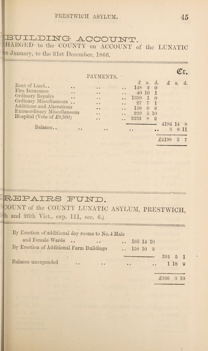 IBXJIIjDZ2srC3- ACCOU1TT. HABGED to the COUNTY on ACCOUNT of the LUNATIC l;t January, to the 31st December, 1806. PEESTWICH ASYLUM. 45 PAYMENTS. • ffir. Bent of Land.. Fire Insurance Ordinary Repairs Ordinary Miscellaneous .. Additions and Alterations E xtraordin ary Miscellane ous Hospital (Vote of .£2,500) L s. d. 118 2 0 40 10 1359 1 27 7 158 0 0 229 5 10 £ s. d. 1 0 1 8 2 Balance.. 4194 14 8 8 11 r> O £‘4198 3 7 REPAIRS P’TTJSTP). OUNT of the COUNTY LUNATIC ASYLUM, PEESTWICH, and 86th Viet., cap. Ill, sec. 6.) By Erection of additional day rooms to No. 4 Male and Female Wards By Erection of Additional Farm Buildings 105 14 10 158 10 3 Balance unexpended 324 5 1 1 18 9