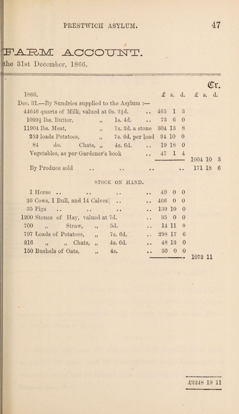 F-A-IR/IiVC ACCOUUT. the 31st December, 18G6. 186G. £ s. d. Dec. 31.—By Sundries supplied to the Asylum :— 44046 quarts of Milk, valued at 0s. 2Id. 465 1 O o 10991 lbs. Butter, ,, Is. 4d. 73 G 0 11904 lbs. Meat, ,, 7s. 2d. a stone 304 13 8 252 loads Potatoes, „ 7s. Gd. per load 94 10 0 84 do. Chats, „ 4s. Gd. 19 18 0 Vegetables, as per Gardener’s book 47 1 4 By Produce sold • • • • • » STOCK ON HAND. 1 Horse .. • • • • 40 0 0 20 Cows, 1 Bull, and 14 Calves ] . . • • 466 0 0 35 Pigs ft • • • 139 10 0 1200 Stones of Hay, valued at 7d. 35 0 0 700 „ Straw, ., 5d. 14 11 8 797 Loads of Potatoes, ,, 7s. Gd. 298 17 6 216 ,, „ Chats, „ 4s. Gd. 48 12 0 150 Bushels of Oats, ,, 4s. 30 0 0 4! s. 1004 10 3 171 18 G 1072 11 £2218 19 11