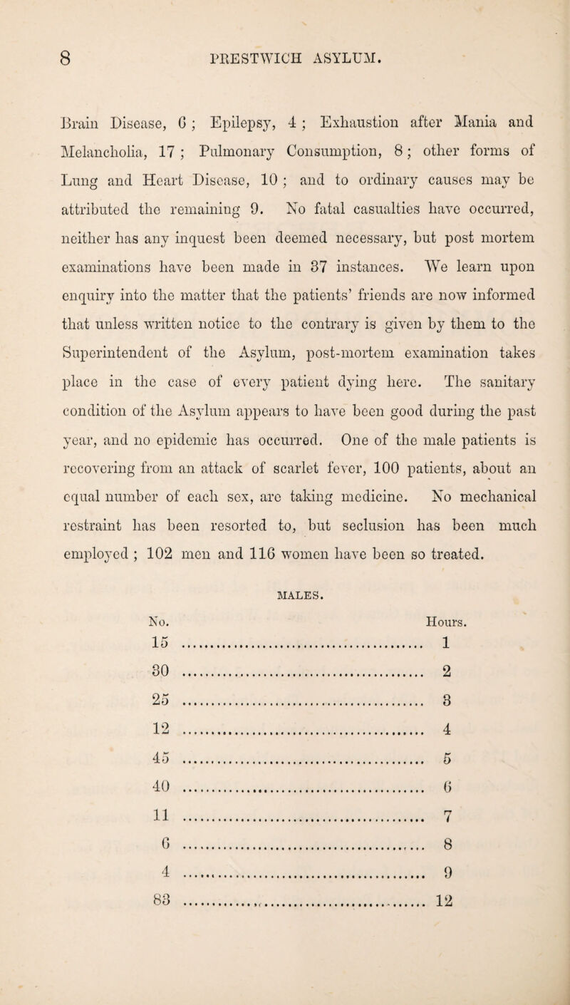 Brain Disease, G; Epilepsy, 4 ; Exhaustion after Mania and Melancholia, 17 ; Pulmonary Consumption, 8; other forms of Lung and Heart Disease, 10 ; and to ordinary causes may be attributed the remaining 9. No fatal casualties have occurred, neither has any inquest been deemed necessary, hut post mortem examinations have been made in 87 instances. We learn upon enquiry into the matter that the patients’ friends are now informed that unless written notice to the contrary is given by them to the Superintendent of the Asylum, post-mortem examination takes place in the case of every patient dying here. The sanitary condition of the Asylum appears to have been good during the past year, and no epidemic has occurred. One of the male patients is recovering from an attack of scarlet fever, 100 patients, about an equal number of each sex, are taking medicine. No mechanical restraint has been resorted to, but seclusion has been much employed ; 102 men and 116 women have been so treated. MALES. No. 15 80 25 12 45 40 11 G 4 G 7 8 9 12 Hours. 1 2 8 4