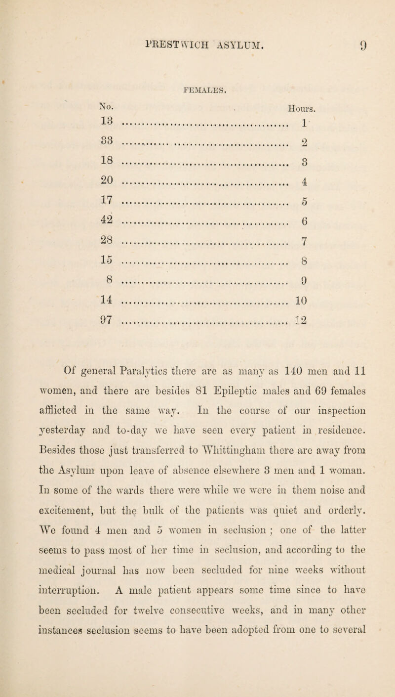 No. 13 33 18 20 17 42 28 15 8 FEMALES. Hours. . 1 . 2 . 3 . 4 . 5 . 6 , 7 , 8 9 14 10 97 12 Of general Paralytics there are as many as 140 men and 11 women, and there are besides 81 Epileptic males and 69 females afflicted in the same way. In the course of our inspection yesterday and to-day we have seen every patient in residence. Besides those just transferred to Wliittingham there are away from the Asylum upon leave of absence elsewhere 3 men and 1 woman. In some of the wards there were while we were in them noise and excitement, but the bulk of the patients was quiet and orderly. We found 4 men and 5 women in seclusion ; one of the latter seems to pass most of her time in seclusion, and according to the medical journal has now been secluded for nine weeks without interruption. A male patient appears some time since to have been secluded for twelve consecutive weeks, and in many other instances seclusion seems to have been adopted from one to several