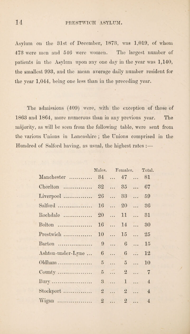 Asylum on the 81st of December, 1878, was 1,019, of whom 478 were men and 546 were women. The largest number of patients in the Asylum upon any one day in the year was 1,140, the smallest 998, and the mean average daily number resident for the year 1,044, being one less than in the preceding year. The admissions (409) were, with the exception of those of 1868 and 1864, more numerous than in any previous year. The majority, as will be seen from the following table, were sent from the various Unions in Lancashire ; the Unions comprised in the Hundred of Salford having, as usual, the highest rates :— Manchester . Males. 34 Females. ... 47 ... Total. 81 Chorlton . 32 ... 35 ... 67 Liverpool . 26 ... 38 ... 59 Salford . 16 ... 20 ... 36 Koch dale . 20 ... 11 ... 31 Bolton . 16 ... 14 ... 30 Prestwich . 10 ... 15 ... 25 Barton . 9 ... 6 ... 15 Ashton-under-Lvne ... 6 ... 6 ... 12 Oldham. 5 5 10 County . 5 ... 2 ... 7 Bury. o O 1 ... 4 Stockport . 2 2 ... 4 Wigan . 2 ... 2 ... 4