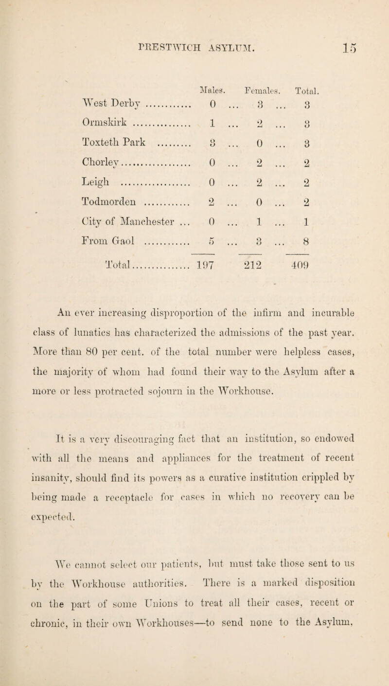 West Derby . Males. 0 ... Females. 3 ... Total 3 Ormskirk . 1 ... 2 ... o o Toxteth Park . o 0 ... 3 Chorley. 1/ 0 ... 2 ... 2 Leigh . 0 ... 2 ... 2 Todmorden . .. 2 ... 0 ... 2 City of Manchester .. 0 ... 1 ... 1 From Gaol . 5 ... 3 ... 8 Total. .. 197 212 409 An ever increasing disproportion of the infirm and incurable class of lunatics has characterized the admissions of the past year. More than 80 per cent, of the total number were helpless cases, the majority of whom had found their way to the Asylum after a more or less protracted sojourn in the Workhouse. It is a very discouraging fact that an institution, so endowed with all the means and appliances for the treatment of recent insanity, should find its powers as a curative institution crippled by being made a receptacle for cases in which no recovery can be expected. We cannot select our patients, but must take those sent to us by the Workhouse authorities. There is a marked disposition on the part of some Unions to treat all their cases, recent or chronic, in their own Workhouses—to send none to the Asylum,