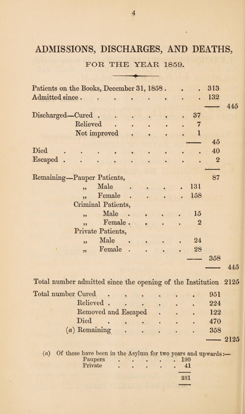 ADMISSIONS, DISCHARGES, AND DEATHS, FOR THE YEAR 1859. --+—-- Patients on the Books, December 31, 1858 . . .313 Admitted since. 132 - 445 Discharged—Cured ...... 37 Relieved ... . . 7 Not improved .... 1 — 45 Died ......... 40 Escaped ......... 2 Remaining—Pauper Patients, 87 „ Male * o . 131 „ Female m • . 158 Criminal Patients, „ Male • 0 15 „ Female . • 2 Private Patients, „ Male • » 24 „ Female . • • 28 -358 - 445 Total number admitted since the opening of the Institution 2125 Total number Cured . . . . . . 951 Relieved.224 Removed and Escaped . . . 122 Died.470 (a) Remaining ..... 358 - 2125 (a) Of these have been in the Asylum for two years and upwards:— Paupers.190 Private.41 231