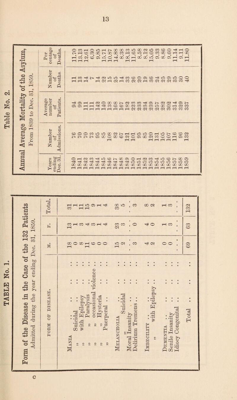 TABLE No. 1. Table No. Annual Average Mortality of the Asylum, From 1839 to Dec. 31, 1859. Per centage of Deaths. OCOHOOHt'GOOOKiOOOlSClOJOOTilHO i>Hooooof>asoocoHCDiOHqmoooHHQq H CO ci © 05 0 0 ^ 00 00 H 00* 00 0 03 06 c‘ H 05 H 1—1 1—1 1—1 1—It—It—It—It—1 i—1 i—1 rH Number of Deaths. HCO^I!>H«'OfflTllmo0030'iliOC5iOOO HHH Average number of Patients. HHG5rHrH<0?O00 00t-<0?C0C0'HIC5t-C3<0?HI05t~ QOHHHHooooowromraooooHCTW rH r-1 rH rH rH rH rH rH <0? 02 02 02 02 02 CO CO CO CO Number of Admissions. COOOCOOiOOSONrli—IOiOOi—1 iQ l> O 53 ff! i>t'M>QOOOOOO(MOOa)0!COOOHQCO rH !—It—1 rHrHt—IrHrH rH Years ending Dec. 31. OHdCOHOONOOOOHCimHOCONOOQ HHHriHHHHIHH'O'OOiOiOOiOOiOO aoaoooaoaoooooaoaoooaoaoaoooaoaoaoaoaoao i—1 H i—It—It—IrHrH]—It—1 H i—1 H H H H i—It—1 H i—li—1 Total. HHi—1 HO 05 rH HI CO l—1 rH oo o CO ■ 60 t CO 02 1 rH CO , 1 132 CO rH CO HI CO rH HI CO CO i , o T* O 1 rH CO 8 CO rH 02 i 1 CO 00 O 00 rH CO O O tfO O? i , CO ■HI 02 O O , C5 % rH rH rH « 1 CO Zfl 05 o 00 rH rH CO <X> gP O CD ft -P> <Hh O bD o P • rH xn hC c3 P U © a> c3 gp © •+J p| © ■ rH rP <x> m H> be c5 P <D • rH rH m £ ■ pH « r3 CO W CO w p P o P o p © o p . .... . . r—I • • • • o • * .... . . ... V >> CO fl.3 • *3 • • • • • ' ' S' ’I* * & * ' * rS'gS'&'a -g § H -j ^ 3 § M S CQ ^ s £ ^.-p ■pWPh offi ft <) pg ;rP • h p 3 ,d $ H a _n & P §j •p h - ~ p y cs h p P 'P   P 2 CO EH «1 CO P a 5 55 s s g ® ►, s.| £5 g §g § a a an 5 e8 H> o H C