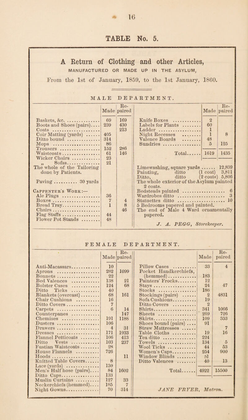 TABLE No. 5. A Return of Clothing and other Articles j MANUFACTURED OR MADE UP IN THE ASYLUM, From the 1st of January, 1859, to the 1st January, 1860. MALE DEPARTMENT. Re- Re- Made paired Made paired Baskets, &c. 69 169 Knife Boxes . 2 Boots and Shoes (pairs).... 239 430 Labels for Plants . 60 Coats . 213 T,adder .. . 1 Coir Matting' (yards) . 405 Night Recesses . 1 8 Ditto bound . 314 Valence Boards . 48 Mops . 86 Sundries . 5 125 152 286 Waistcoats. 61 146 Total.... 1619 1435 23 „ Sofas. 21 The whole of the Tailoring Limewashing, square yards 12,839 done, hy Patients. Painting, ditto (1 coat) 3,811 Ditto, ditto (2 coats) 5,806 Paving. 30 yards The whole exterior of the Asylum painted 2 coats. Cappenter’s Work:— Bedsteads painted . ... 6 Ale Ping's . 36 Wardrobes ditto . ... 3 Boxes. 7 4 Statuettes ditto . .. ...10 Bread Tray. 1 8 5 Bedrooms papered and painted. Chairs... 46 The end of Male 4 Ward ornamentally Flag Staffs .. 44 papered. Flower Pot Stands . 48 J. A. PEGG, Storekeeper. FEMALE DEPARTMENT. Re- Re- Made paired Made paired Anti-Macassars. 10 Pillow Cases . 33 4 Aprons . 282 1099 Pocket Handkerchiefs, Bonnets. 22 (hemmed). 183 Bed Valences . 138 21 Painters’ Frocks. 12 Bolster Cases . 124 68 Stavs . 24 47 Ditto Ticks . 40 Stocks . 186 Blankets (overcast). 68 161 Stockings (pairs) . 2 4831 Chair Cushions ... 16 Sofa Cushions. 19 Ditto Covers. 7 Ditto Covers . 2 Carpets . 6 14 Shirts. 341 1066 Counterpanes . 147 Sheets . 269 726 Chemises .. 191 1188 Skirts. 109 353 Dusters . 106 Shoes hound (pairs) .... 91 Drawers. 4 31 Straw Mattresses . 7 Dresses . 171 1933 Table Clotbs . 19 16 Flannel Petticoats . 106 413 Tea, ditto . 224 Ditto Vests . 103 237 Towels . 134 5 Fustian Waistcoats. 28 Wool Ticks. 44 53 House Flannels . 726 Women's Caps. 254 900 Hoods. 11 Window Blinds . 51 Knitted Table Covers. 8 Ditto Valences . 40 13 130 Men’s Half hose (pairs).... 84 1602 Total. 4922 15500 133 Muslin Curtains. 127 33 Neckerchiefs (hemmed).... 185 7 Night Gowns. 70 314 JANE FRYER, Matron.