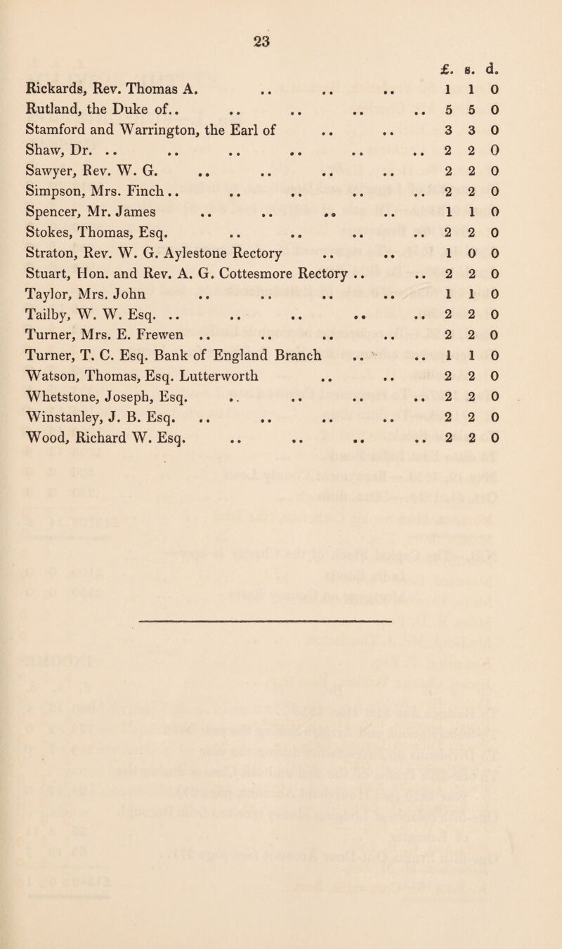 Rickards, Rev. Thomas A. Rutland, the Duke of.. Stamford and Warrington, the Earl of Shaw, Dr. .. Sawyer, Rev. W. G. Simpson, Mrs. Finch .. Spencer, Mr. James .. .. .» Stokes, Thomas, Esq. Straton, Rev. W. G. Aylestone Rectory Stuart, Hon. and Rev. A. G. Cottesmore Rectory Taylor, Mrs. John Tailby, W. W. Esq. .. Turner, Mrs. E. Frewen .. Turner, T. C. Esq. Bank of England Branch Watson, Thomas, Esq. Lutterworth Whetstone, Joseph, Esq. Winstanley, J. B. Esq. Wood, Richard W. Esq. • • • • • • • • • • £. s. d. 1 1 0 ..550 3 3 0 ..220 2 2 0 ..220 1 1 0 ..220 10 0 ..220 110 ..220 2 2 0 .. i 1 0 2 2 0 ..220 2 2 0 ..220 • • • 0