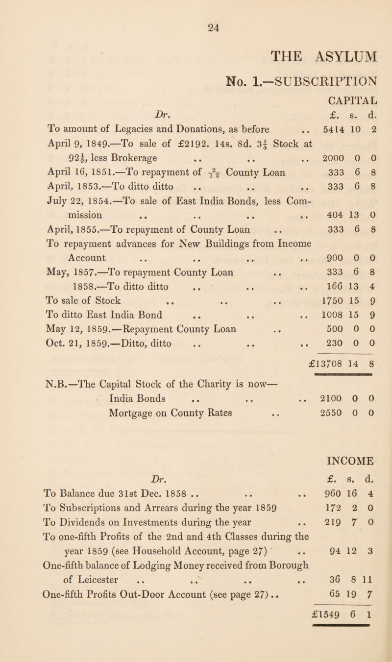 THE ASYLUM No. 1- -SUBSCRIPTION CAPITAL Dr. £. s. d. To amount of Legacies and Donations, as before • • 5414 10 2 April 9, 1849.—To sale of £2192. 14s. 8d. 3| Stock at 92f, less Brokerage • • 2000 0 0 April 16, 1851.—To repayment of ^ County Loan 333 6 8 April, 1853.—To ditto ditto • e 333 6 8 July 22, 1854.—To sale of East India Bonds, less Com- mission • * 404 13 0 April, 1855.—To repayment of County Loan • # 333 6 8 To repayment advances for New Buildings from Income Account • • 900 0 0 May, 1857.—To repayment County Loan • • 333 6 8 1858.-—To ditto ditto • • 166 13 4 To sale of Stock * • 1750 15 9 To ditto East India Bond • • 1008 15 9 May 12, 1859.—Repayment County Loan » • 500 0 0 Oct. 21, 1859.—Ditto, ditto • • 230 0 0 £13708 14 8 N.B.—The Capital Stock of the Charity is now- India Bonds ♦ • 2100 0 0 Mortgage on County Rates • * 2550 0 0 Dr. INCOME £. s. d. To Balance due 31st Dec. 1858 .. 960 16 4 To Subscriptions and Arrears during the year 1859 172 2 0 To Dividends on Investments during the year 219 7 0 To one-fifth Profits of the 2nd and 4th Classes during the year 1859 (see Household Account, page 27) 94 12 3 One-fifth balance of Lodging Money received from Borough of Leicester 36 8 11 One-fiftli Profits Out-Door Account (see page 27).. 65 19 7 £1549 6 1