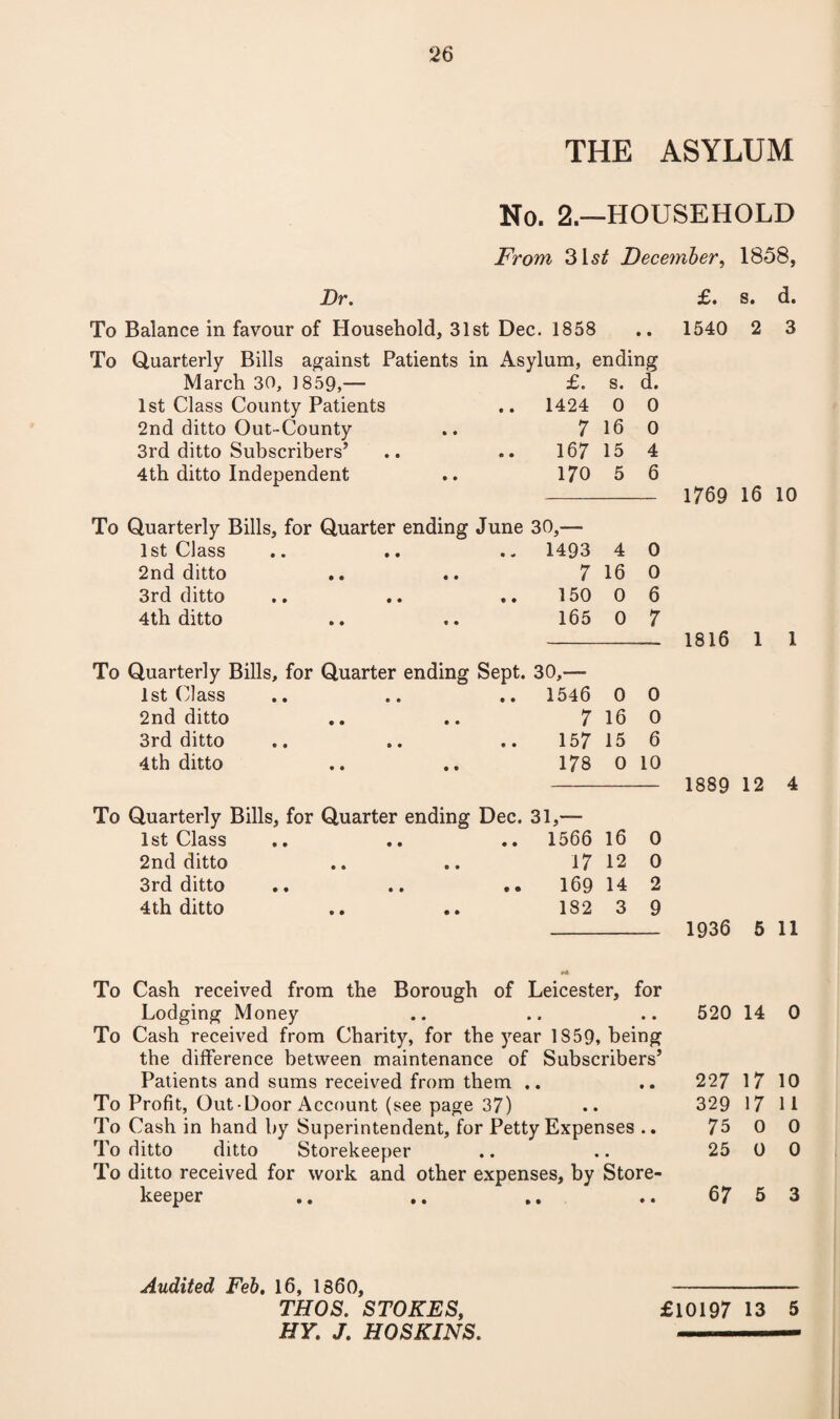 THE ASYLUM Dr. No. 2.—HOUSEHOLD From 31s* December, 1858, £. s. d. .. 1540 2 3 To Balance in favour of Household, 31st Dec. 1858 To Quarterly Bills against Patients in Asylum, ending March 30, 1859,— £. s. d. 1st Class County Patients .. 1424 0 0 2nd ditto Out-County .. 7 16 0 3rd ditto Subscribers’ .. .. 167 15 4 4th ditto Independent .. 170 5 6 To Quarterly Bills, for Quarter ending June 30,— 1st Class .. .. .. 1493 4 0 2nd ditto .. .. 7 16 0 3rd ditto .. .. .. 150 0 6 4th ditto .. .. 165 0 7 To Quarterly Bills, for Quarter ending Sept. 30,— 1st Class .. .. .. 1546 0 0 2nd ditto .. .. 7 16 0 3rd ditto .. .. .. 157 15 6 4th ditto .. .. 178 0 10 1769 16 10 To Quarterly Bills, for Quarter ending Dec. 31,— 1st Class .. .. .. 1566 16 0 2nd ditto .. .. 17 12 0 3rd ditto .. .. . • 169 14 2 4th ditto .. .. 182 3 9 1816 1 1 1889 12 4 1936 5 11 To Cash received from the Borough of Leicester, for Lodging Money To Cash received from Charity, for the year 1859, being the difference between maintenance of Subscribers’ Patients and sums received from them .. To Profit, Out-Door Account (see page 37) To Cash in hand by Superintendent, for Petty Expenses .. To ditto ditto Storekeeper To ditto received for work and other expenses, by Store¬ keeper 520 14 0 227 17 10 329 17 11 75 0 0 25 0 0 67 5 3 Audited Feb. 16, I860, - THOS. STOKES, £10197 13 5 HY. J. HOSKINS. --