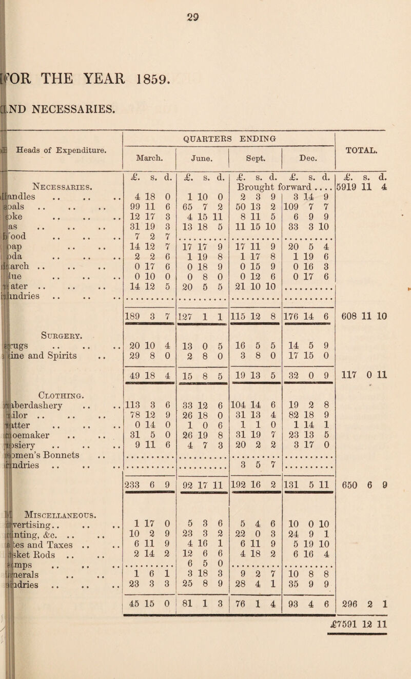 29 [TOR THE YEAR 1859. 2ND NECESSARIES. Heads of Expenditure. QUARTERS ENDING TOTAL. March. June. Sept. Dec. £. s. d. £. s. d. £. s. d. £. s. d. £. s. d. Brought forward . 0 • • 5919 11 4 • • 4 18 0 1 10 0 2 3 9 3 14 9 99 11 6 65 7 2 50 13 2 109 7 7 • ® 12 17 3 4 15 11 8 11 5 6 9 9 31 19 3 13 18 5 11 15 10 33 3 10 7 2 7 14 12 7 17 17 9 17 11 9 20 5 4 • • 2 2 6 1 19 8 1 17 8 1 19 6 0 17 6 0 18 9 0 15 9 0 16 3 • • 0 10 0 0 8 0 0 12 6 0 17 6 14 12 5 20 5 5 21 10 10 189 3 7 127 1 1 115 12 8 176 14 6 608 11 10 • • 20 10 4 13 0 5 16 5 5 14 5 9 29 8 0 2 8 0 3 8 0 17 15 0 49 18 4 15 8 5 19 13 5 32 0 9 117 0 11 • • 113 3 6 33 12 6 104 14 6 19 2 8 78 12 9 26 18 0 31 13 4 82 18 9 • • 0 14 0 1 0 6 1 1 0 1 14 1 31 5 0 26 19 8 31 19 7 23 13 5 • • 9 11 6 4 7 3 20 2 2 3 17 0 3 5 7 233 6 9 92 17 11 192 16 2 131 5 11 650 6 9 t • 1 17 0 5 3 6 5 4 6 10 0 10 10 2 9 23 3 2 22 0 3 24 9 1 • * 6 11 9 4 16 1 6 11 9 5 19 10 2 14 2 12 6 6 4 18 2 6 16 4 6 5 0 1 6 1 3 18 3 9 2 7 10 8 8 • • 23 3 3 25 8 9 28 4 1 35 9 9 45 15 0 81 1 3 76 1 4 93 4 6 296 2 1 Necessaries. handles aoals take clS • • • ■ fjirood nap oda ifl;arch .. lue Water .. rtj mdries SURGERY. elrags dne and Spirits Clothing. n iberdaskery j ilor .. litter ur oemaker tosiery iGDmen’s Bonnets hndries Ml \a & ih B Miscellaneous. yertising.. 'nting, &c. .. tes and Taxes .. ket Rods fj.mps aerals 11 dries