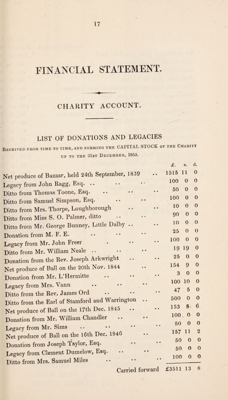 FINANCIAL STATEMENT. CHARITY ACCOUNT. LIST OF DONATIONS AND LEGACIES Keceited from time to time, aed forming the capital stock of the Chaeitt UP TO THE 31st December, 1853. Net produce of Bazaar, held 24th September, 1839 Legacy from John Ragg, Esq. .. Ditto from Thomas Toone, Esq. Ditto from Samuel Simpson, Esq. Ditto from Mrs. Thorpe, Loughborough Ditto from Miss S. O. Palmer, ditto Ditto from Mr. George Bunney, Little Dalby .. Donation from M. F. E. Legacy from Mr. John Freer Ditto from Mr. William Neale .. Donation from the Rev. Joseph Arkwright Net produce of Ball on the 20th Nov. 1844 Donation from Mr. L’Hermitte Legacy from Mrs. Vann Ditto from the Rev. James Ord Ditto from the Earl of Stamford and Warrington .. Net produce of Ball on the I7th Dec. 1845 Donation from Mr. William Chandler Legacy from Mr. Sims Net produce of Ball on the l6th Dec. 1846 Donation from Joseph Taylor, Esq. Legacy from Clement Dumelow, Esq. Ditto from Mrs. Samuel Miles £. 8. d. 1515 11 0 100 0 0 50 0 0 100 0 0 10 0 0 90 0 0 10 0 0 25 0 0 100 0 0 19 19 0 25 0 0 154 9 0 3 0 0 100 10 0 47 5 0 500 0 0 153 8- 6 100 . 0 0 50 0 0 157 11 2 50 0 0 50 0 0 100 0 0 Carried forward £3511 13 8