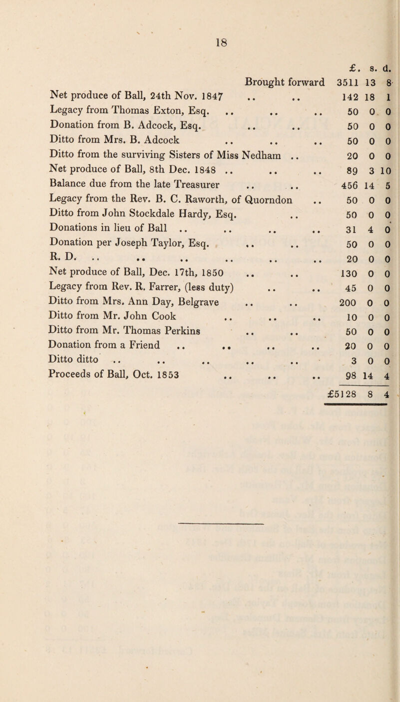 18 £. s. d. Brought forward 3511 13 8 Net produce of Ball, 24th Nov. 184/ 142 18 1 Legacy from Thomas Exton, Esq. 50 0 0 Donation from B. Adcock, Esq. 50 0 0 Ditto from Mrs. B. Adcock 50 0 0 Ditto from the surviving Sisters of Miss Nedham .. 20 0 0 Net produce of Ball, 8th Dec. 1848 .. 89 3 10 Balance due from the late Treasurer 456 14 5 Legacy from the Rev. B. C. Raworth, of Quorndon 50 0 0 Ditto from John Stockdale Hardy, Esq. 50 0 0 Donations in lieu of Ball .. 31 4 0 Donation per Joseph Taylor, Esq. 50 0 0 • • • • •. .. .. ,, 20 0 0 Net produce of Ball, Dec. I7th, 1850 130 0 0 Legacy from Rev. R. Farrer, (less duty) 45 0 0 Ditto from Mrs. Ann Day, Belgrave 200 0 0 Ditto from Mr. John Cook 10 0 0 Ditto from Mr. Thomas Perkins 50 0 0 Donation from a Friend .. ,. 20 0 0 Ditto ditto .. 3 0 0 Proceeds of Ball, Oct. 1853 98 14 4