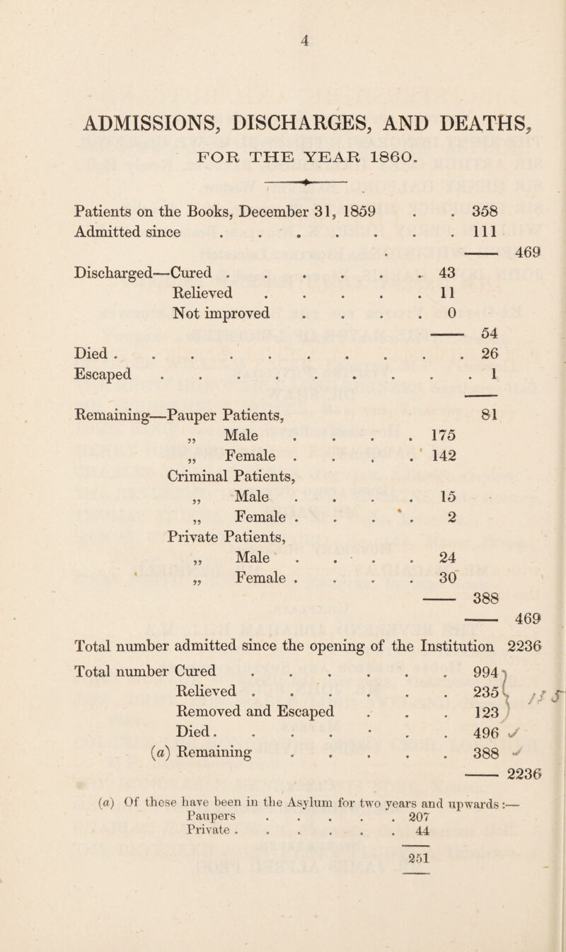 ADMISSIONS, DISCHARGES, AND DEATHS, FOR THE YEAR I860. Patients on the Books, December 31, 1859 . . 358 Admitted since . 9 © • 111 • 469 Discharged- —Cured . . 43 Relieved . 11 Not improved . 0 54 Died . • ••09 O • • 26 Escaped • 9 • 0 9 ♦ • • . 1 Remaining— -Pauper Patients, 81 „ Male . 175 „ Female . . 142 Criminal Patients, „ Male 15 • „ Female . . * . 2 Private Patients, „ Male . 24 • „ Female . 30 388 469 Total number admitted since the opening of the Institution 2236 Total number Cured • • « 994 ) Relieved . • • • 235 \ f? Removed and Escaped • 123 } J Died.... • • 496 sj (a) Remaining • • © 388 J 2236 (a) Of these have been in the Asylum for two years and upwards Paupers.207 Private ..44 251